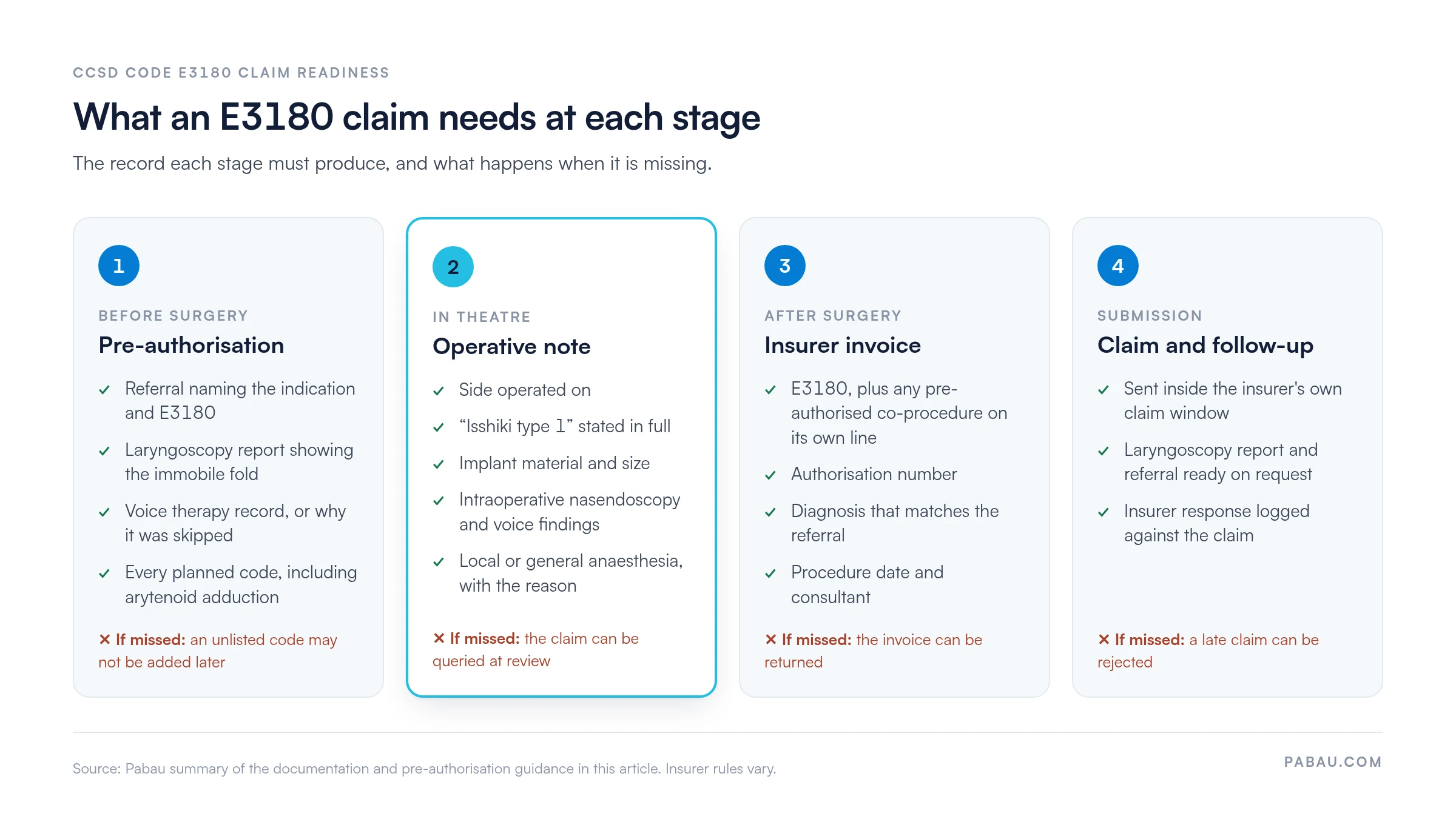 Four-stage flow of what a CCSD E3180 thyroplasty claim needs