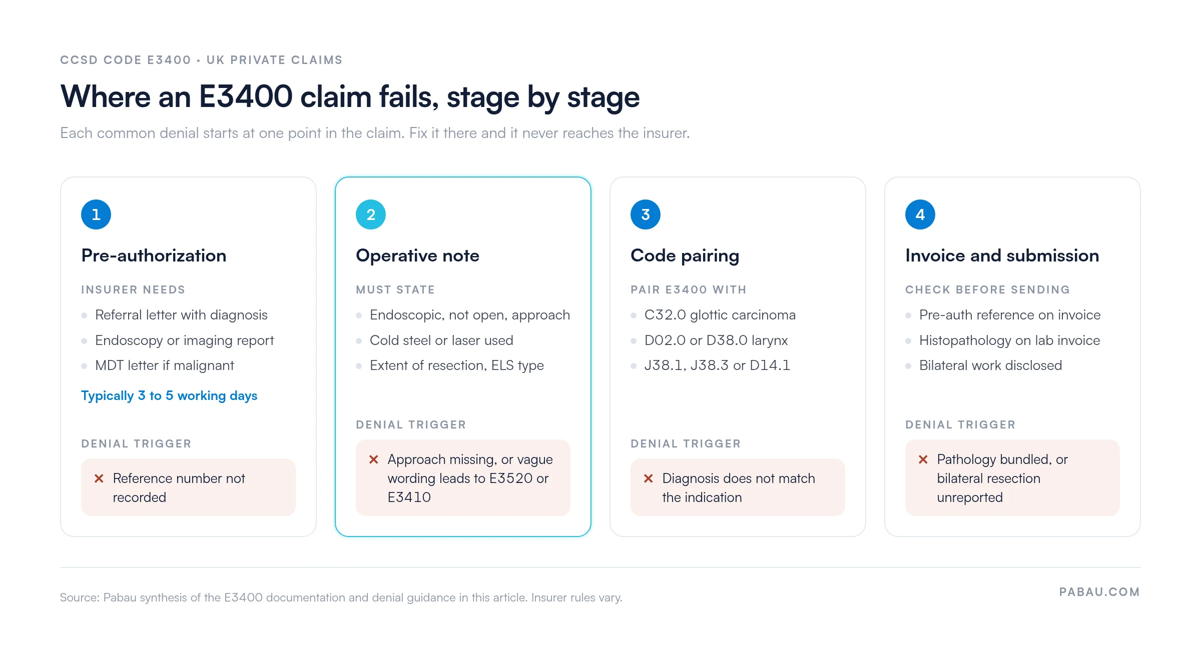 Four-stage flow of a CCSD E3400 claim: pre-authorization, typically 3 to 5 working days, fails on an unrecorded reference; the operative note fails when the endoscopic approach or instrument is missing; code pairing with C32.0, D02.0, D38.0, J38.1, J38.3 or D14.1 fails on a mismatched diagnosis; invoice and submission fail on bundled pathology or unreported bilateral resection