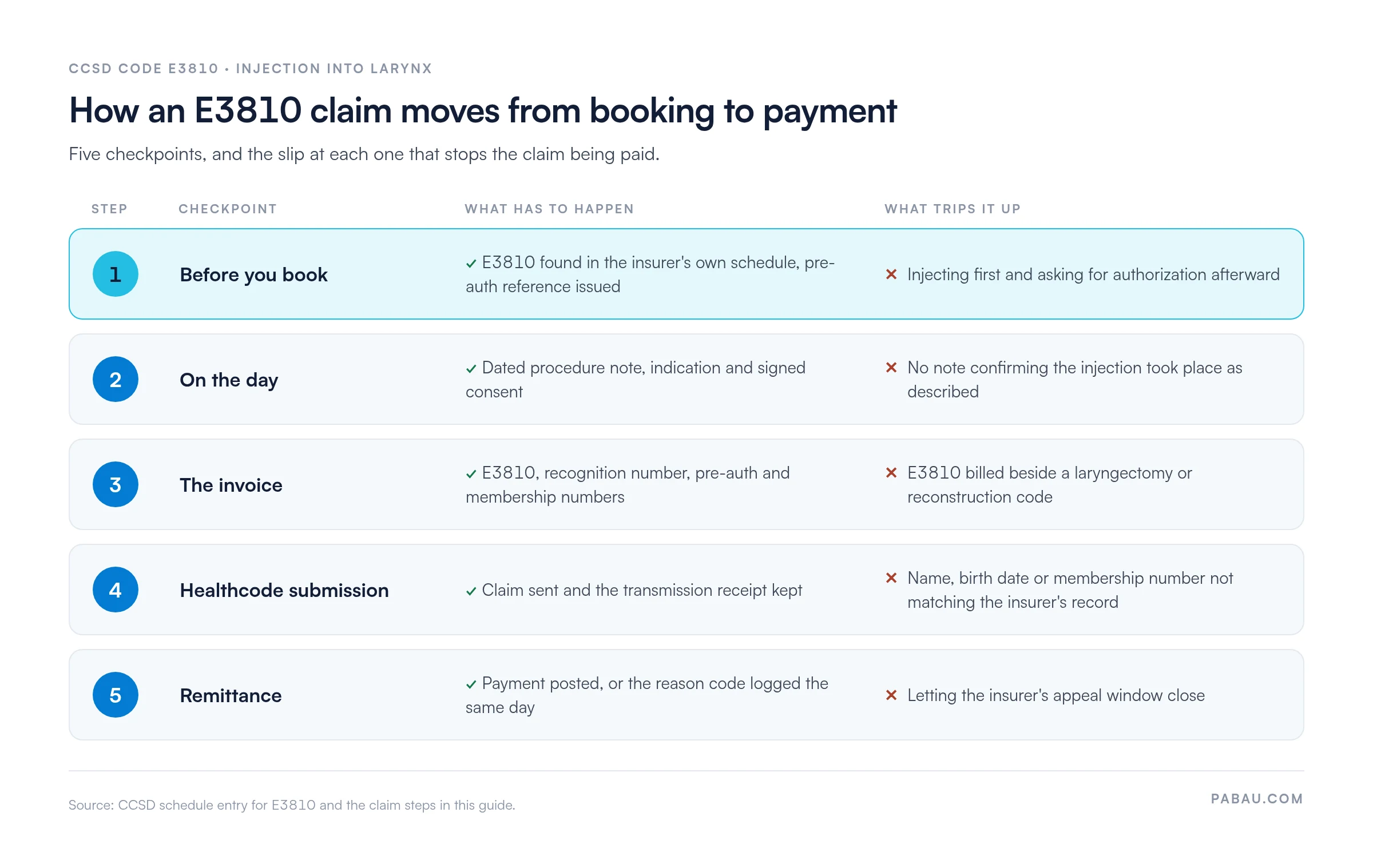Five-step E3810 claim path
