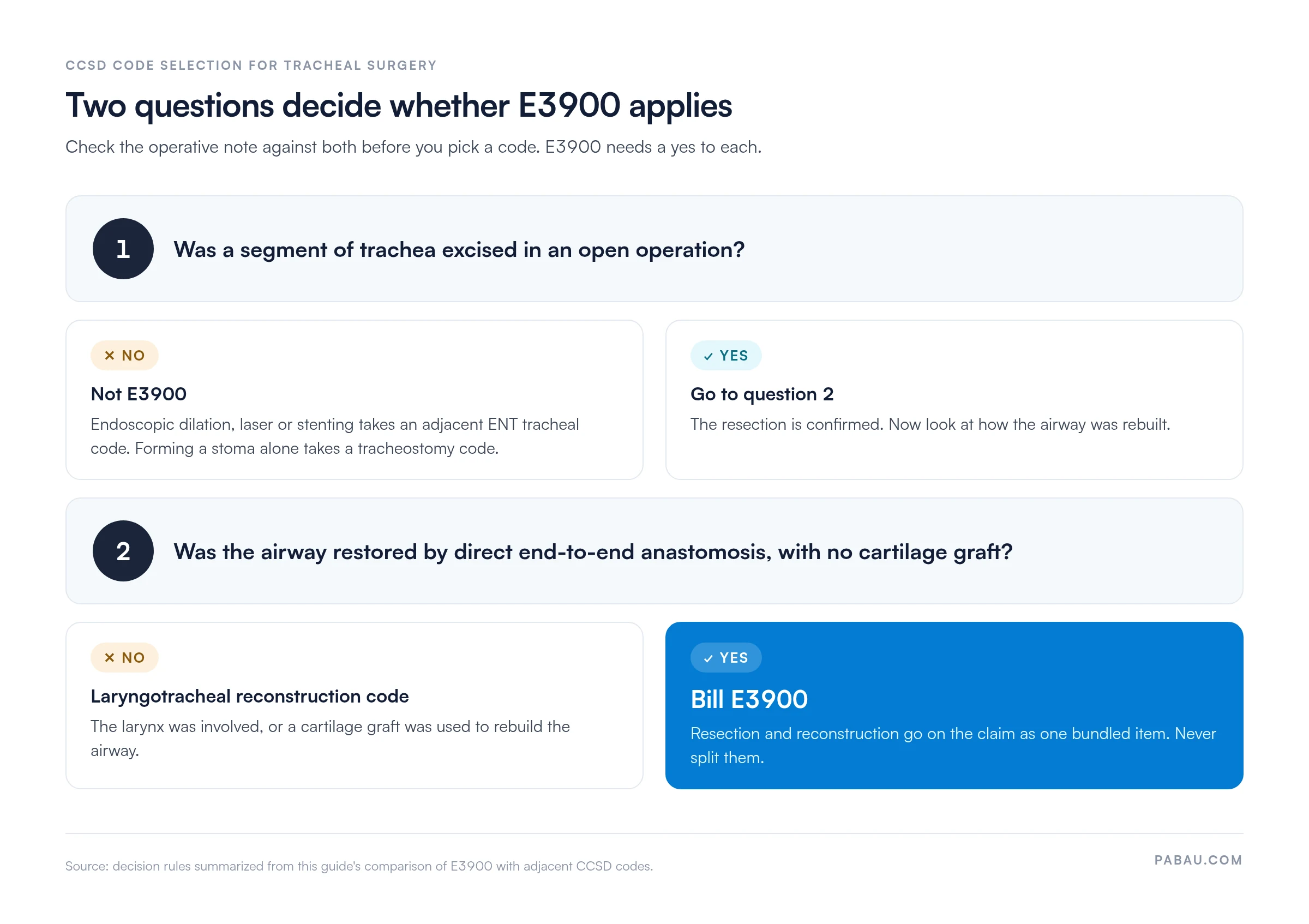 Decision diagram for CCSD code E3900.