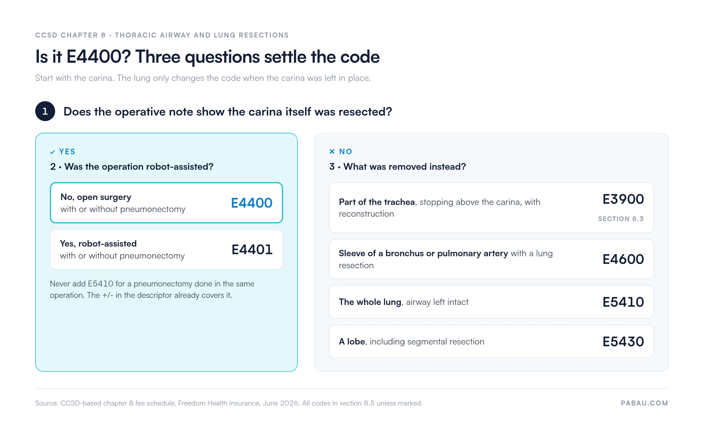 Decision tree for choosing CCSD code E4400.