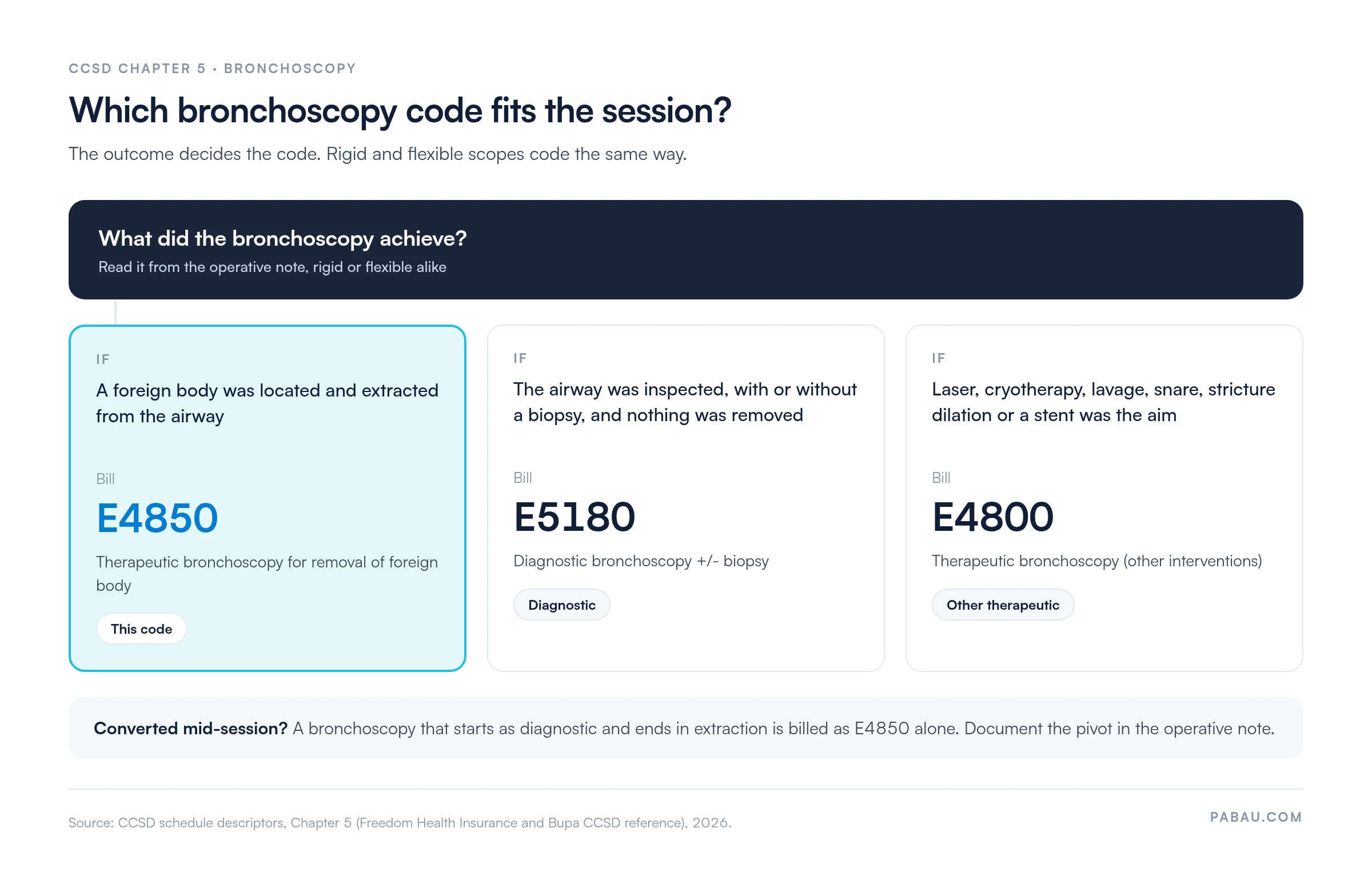 Decision diagram for CCSD bronchoscopy codes
