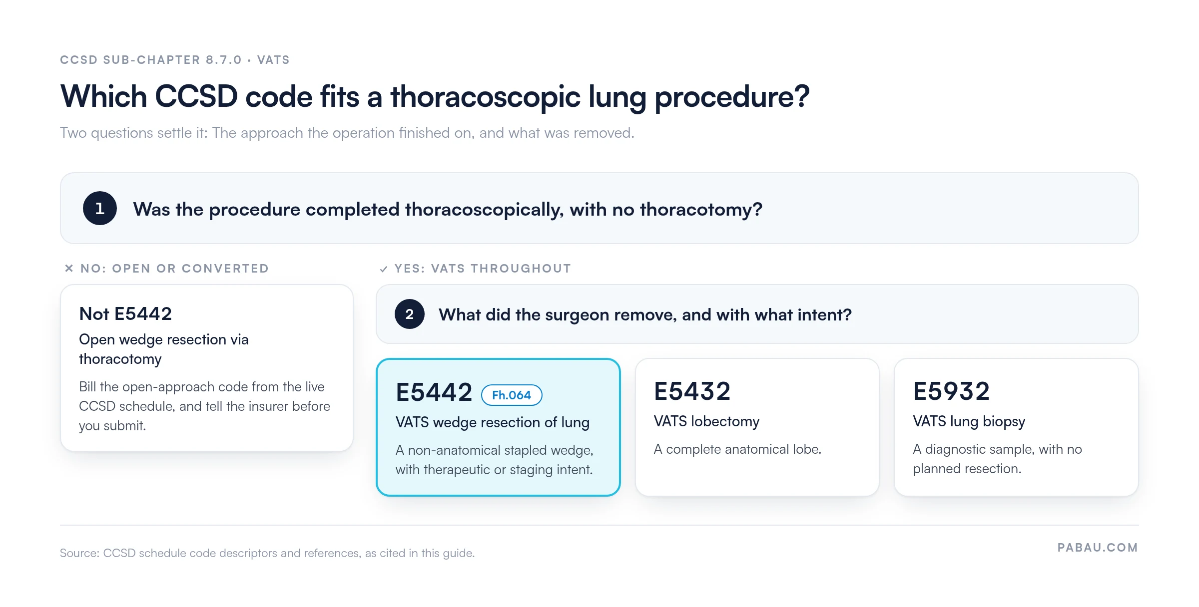 Decision diagram for thoracoscopic lung procedure codes. If the procedure was open or converted to thoracotomy, E5442 does not apply. If completed by VATS: a non-anatomical stapled wedge is E5442 (CCSD reference Fh.064), a complete lobe is E5432 VATS lobectomy, and a diagnostic sample only is E5932 VATS lung biopsy.
