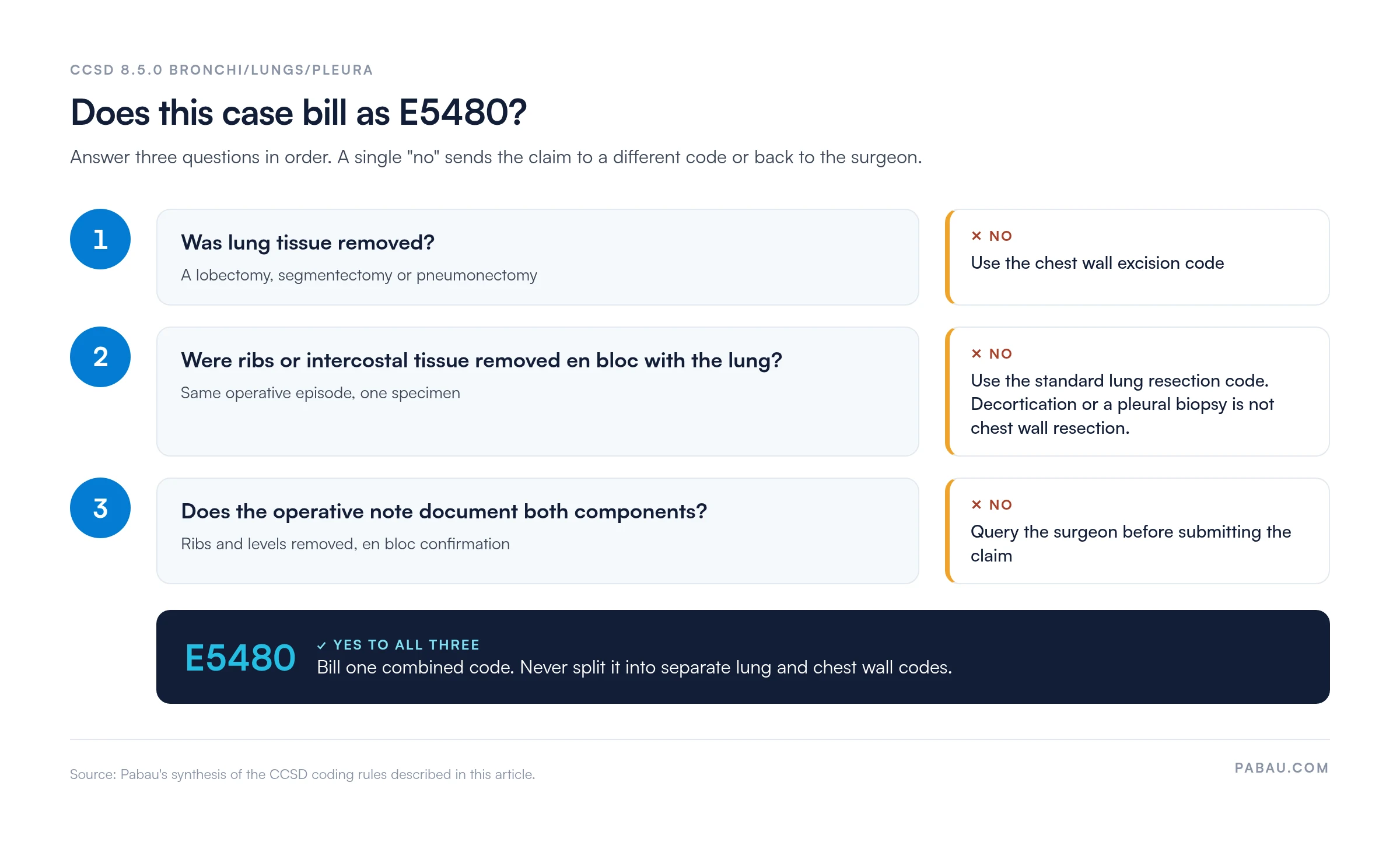 Decision flow for CCSD code E5480: 1. Was lung tissue removed? If no, use the chest wall excision code. 2. Were ribs or intercostal tissue removed en bloc with the lung? If no, use the standard lung resection code. 3. Does the operative note document both components? If no, query the surgeon. Yes to all three: bill E5480 as one combined code.