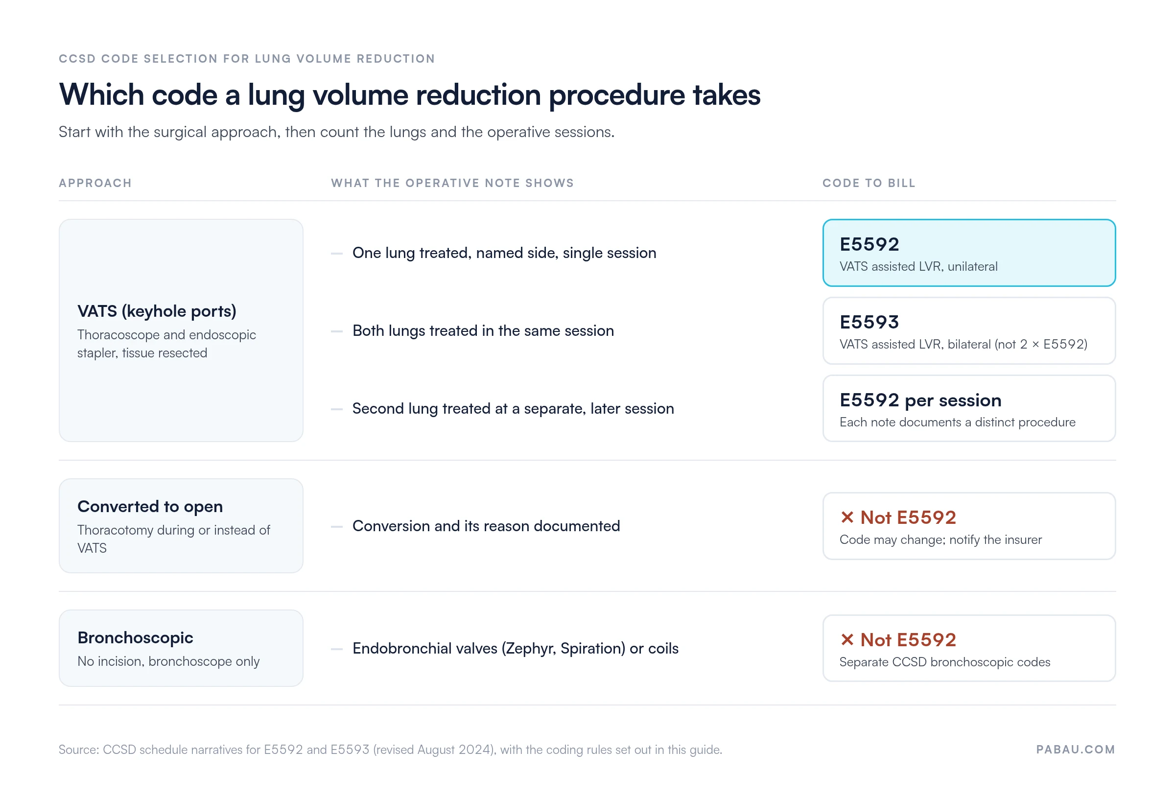 Decision guide for lung volume reduction coding: VATS on one lung in one session bills E5592; both lungs in the same session bills E5593, not two E5592s; a staged second lung bills E5592 per session; conversion to open thoracotomy or bronchoscopic valves or coils do not bill E5592