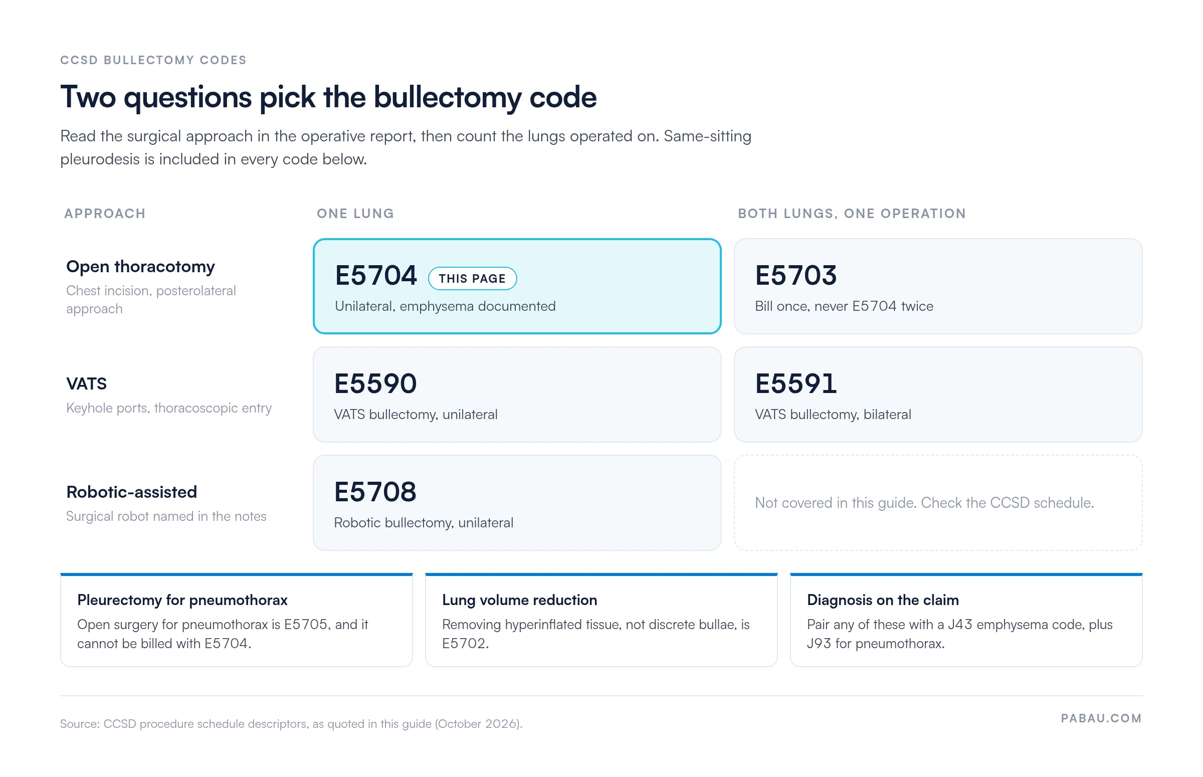 Decision grid for CCSD bullectomy codes by approach and side