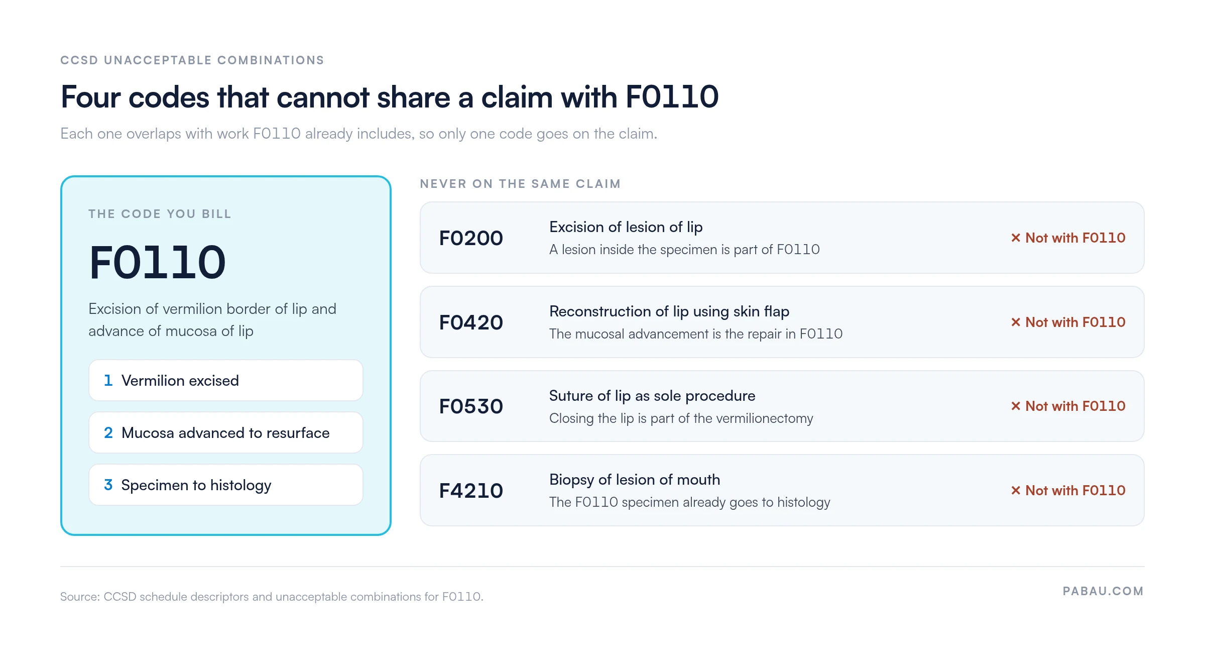 Diagram of CCSD code F0110 beside four codes that cannot share its claim