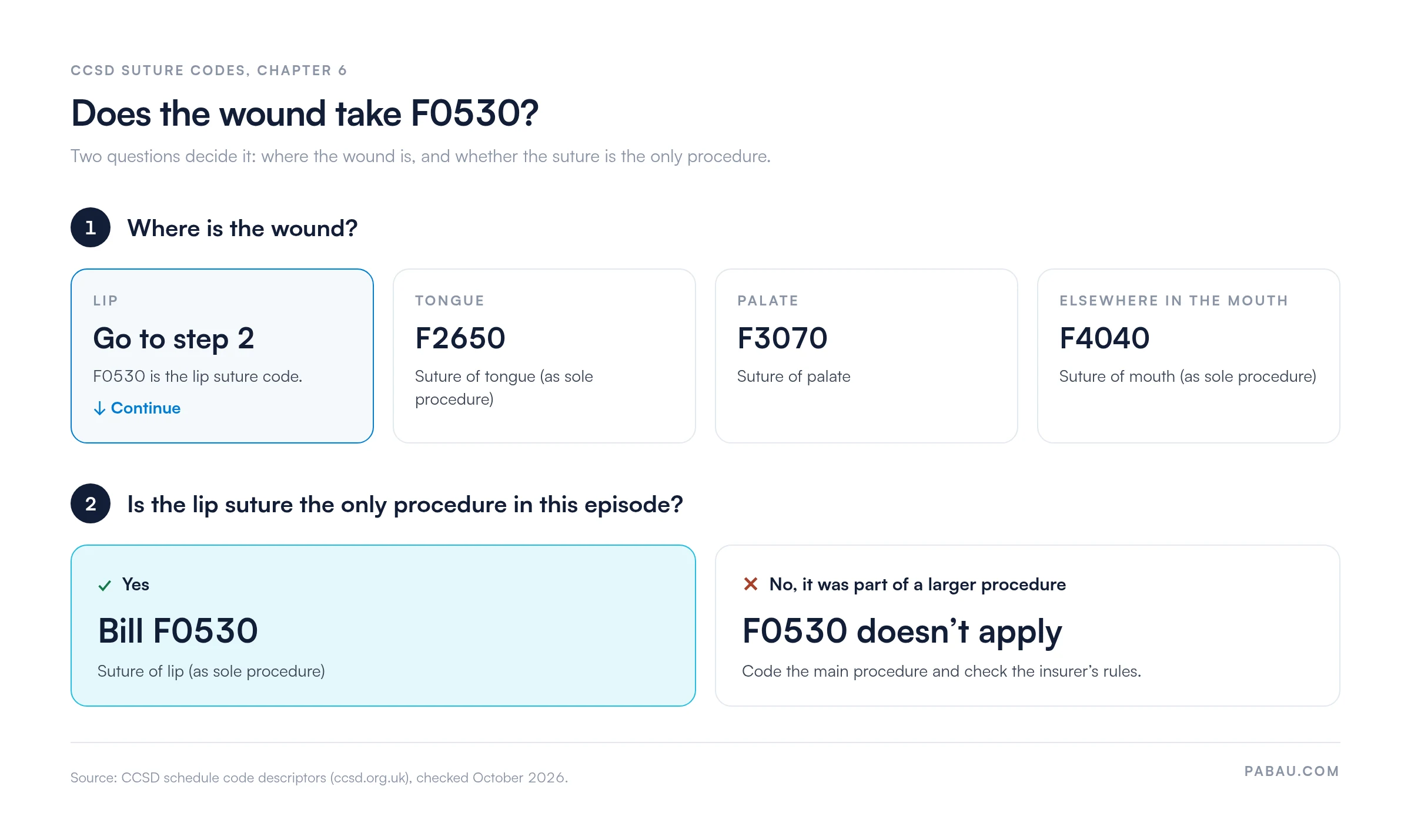 Decision diagram for CCSD suture codes: a lip wound goes to step 2, tongue is F2650 suture of tongue (as sole procedure), palate is F3070 suture of palate, elsewhere in the mouth is F4040 suture of mouth (as sole procedure). If the lip suture is the only procedure, bill F0530; if it was part of a larger procedure, F0530 does not apply.