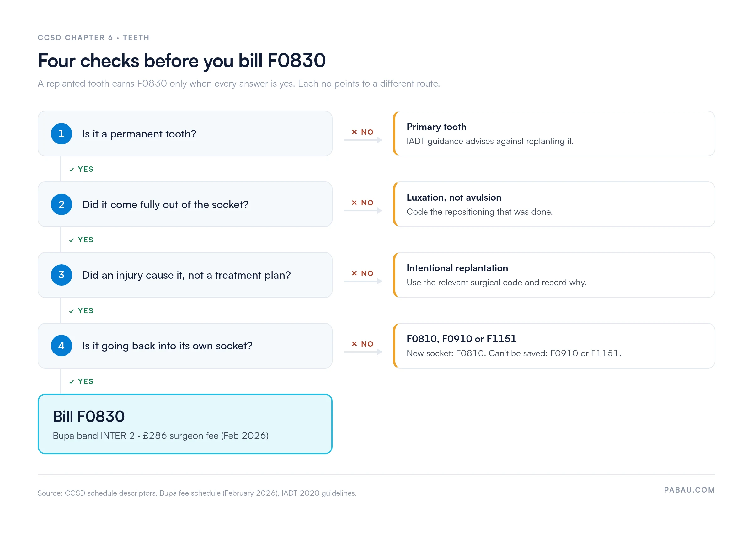 Decision path for CCSD code F0830.