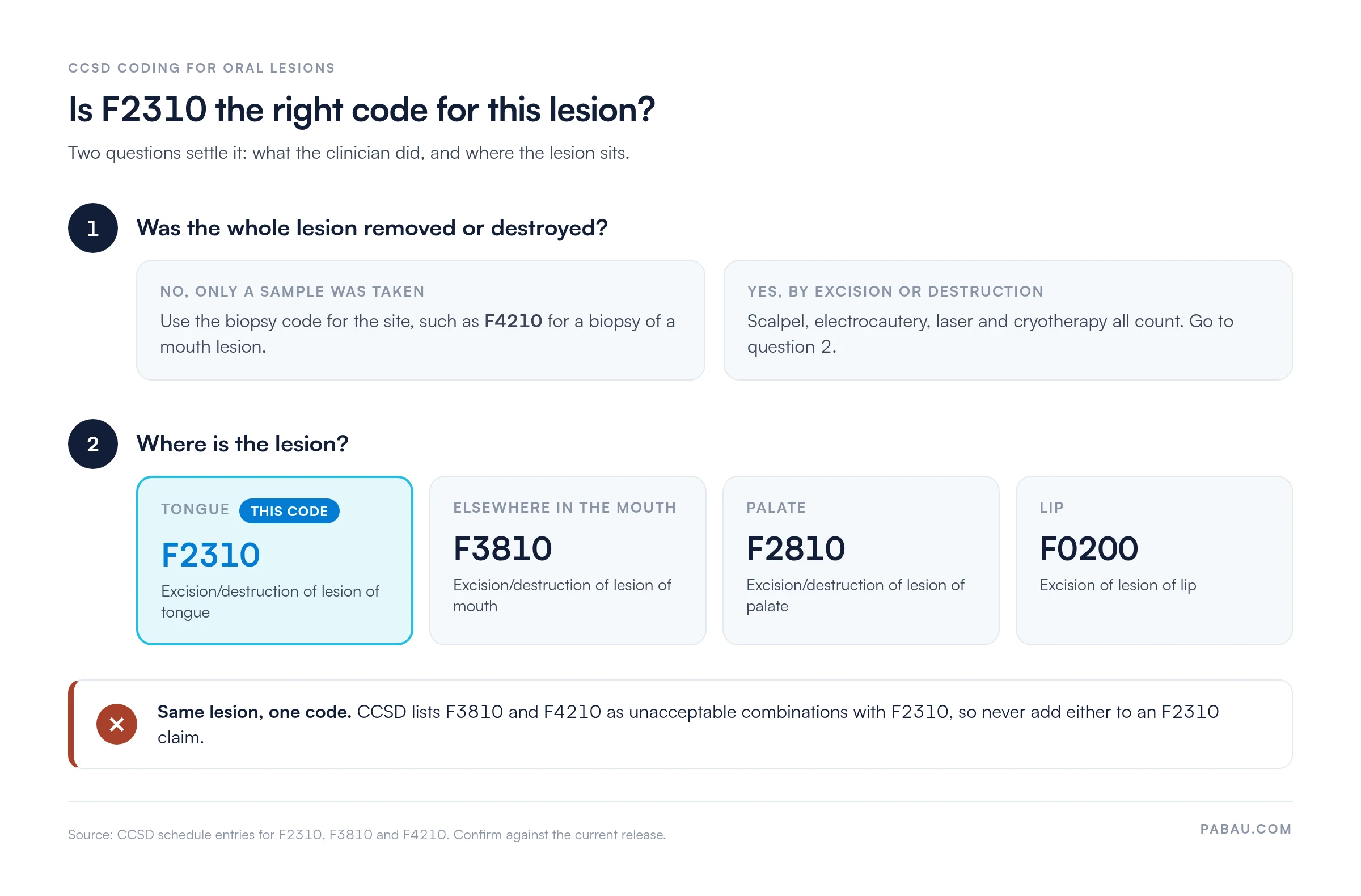 Decision chart for choosing a CCSD code for an oral lesion: a sample only takes a biopsy code such as F4210; full removal or destruction on the tongue is F2310, elsewhere in the mouth F3810, palate F2810, lip F0200; F3810 and F4210 are unacceptable combinations with F2310