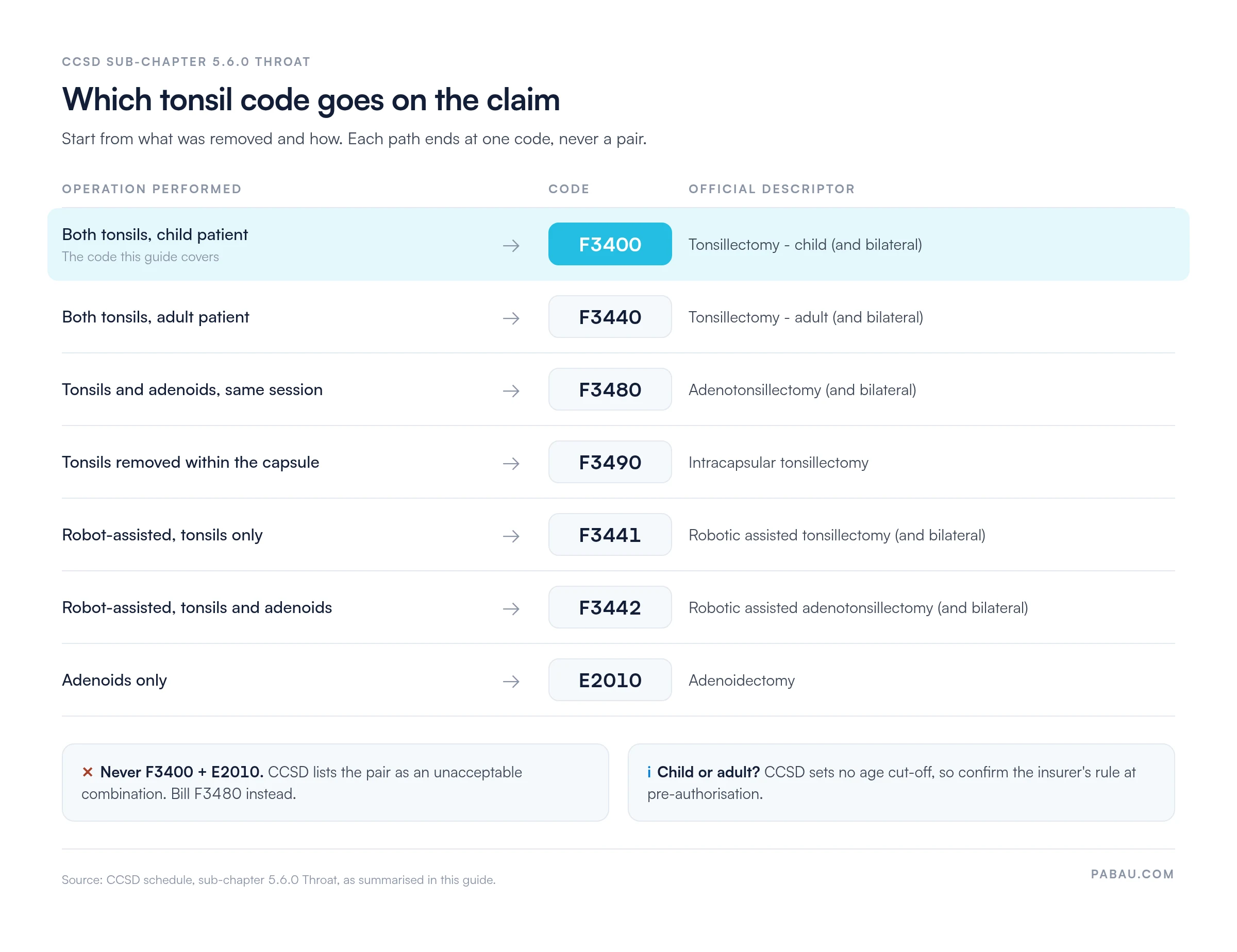 Decision table mapping each tonsil operation to one CCSD code