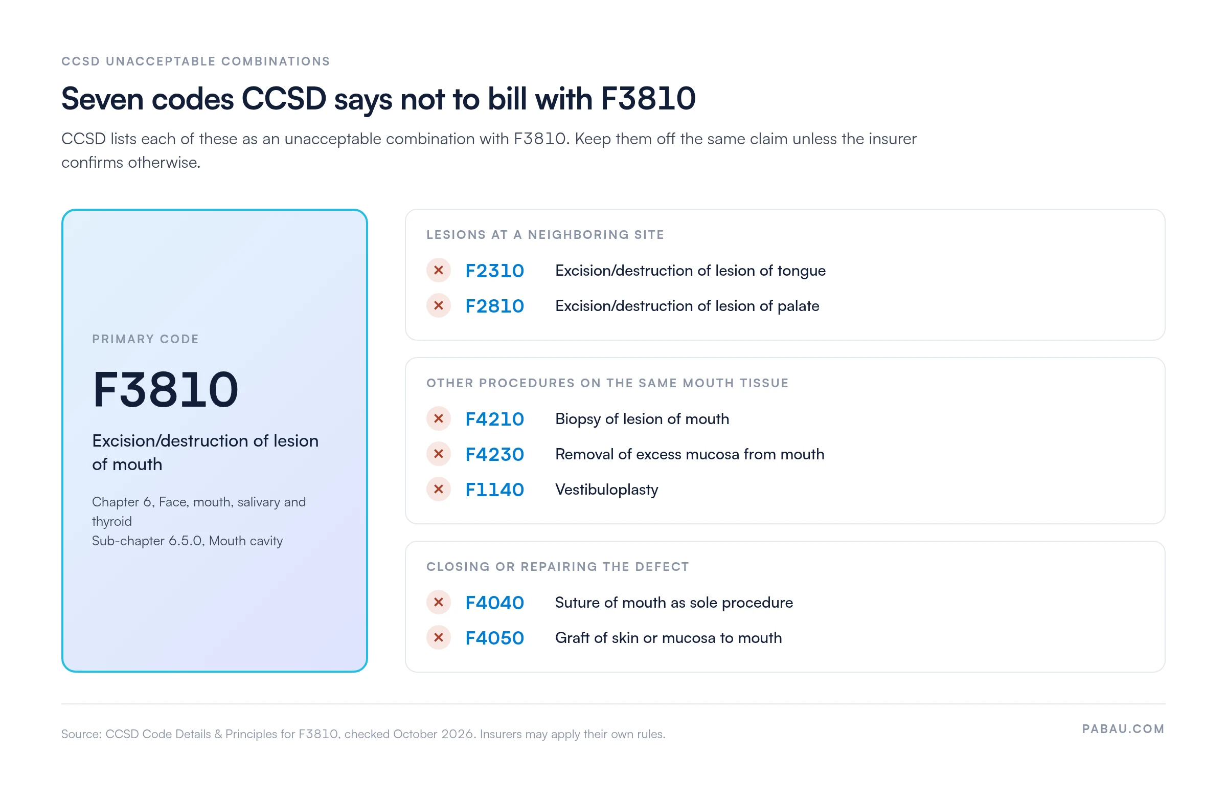 Diagram of the seven CCSD codes listed as unacceptable combinations with F3810