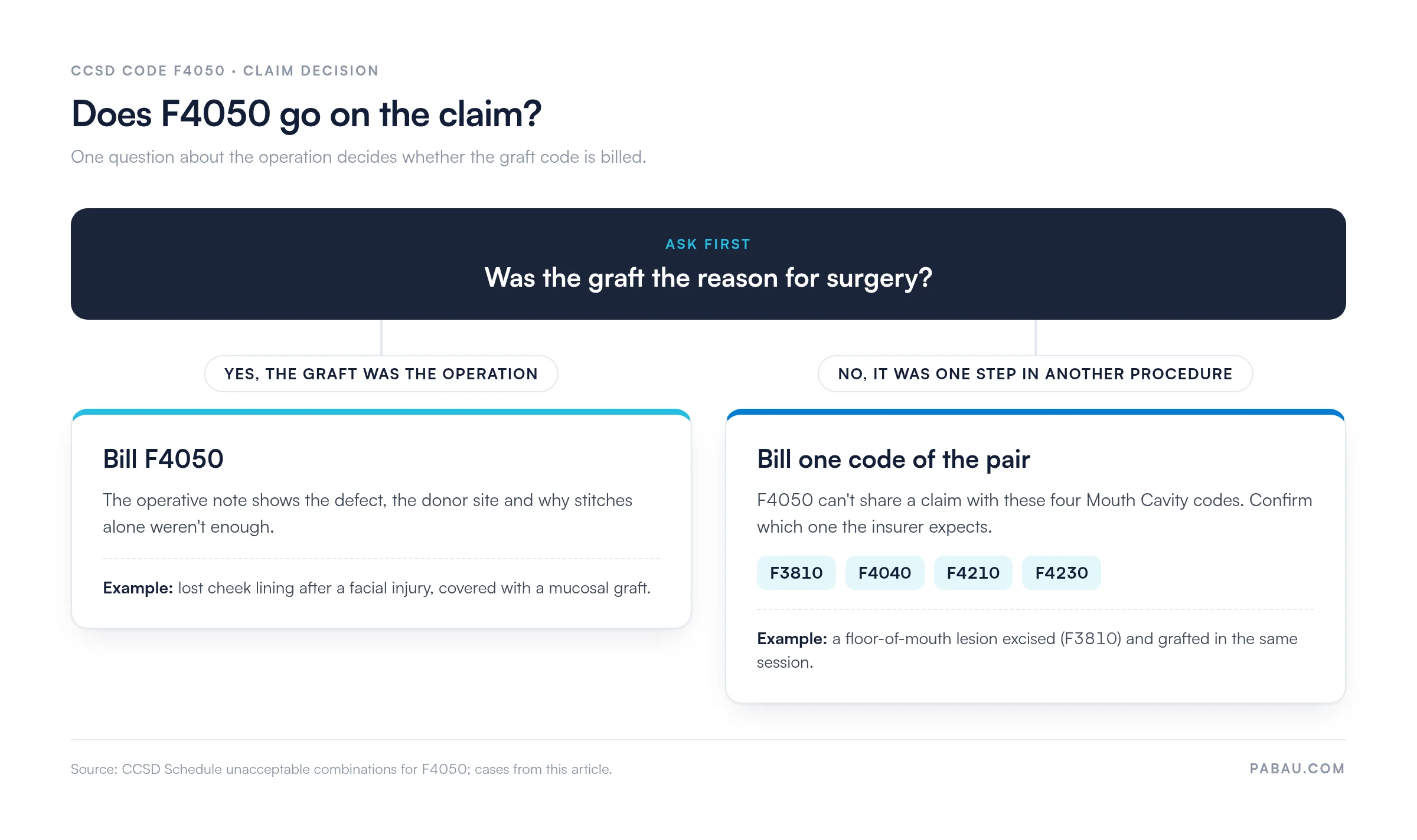 Decision diagram for CCSD code F4050: if the graft was the reason for surgery, bill F4050