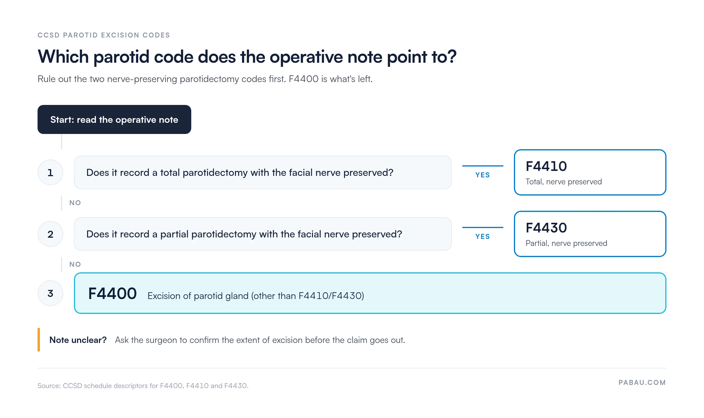 Decision path for CCSD parotid excision codes