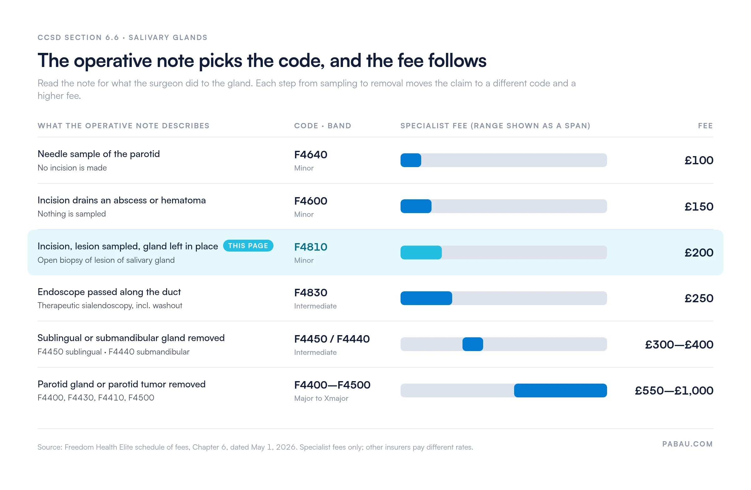 Chart of CCSD section 6.6 salivary gland codes by what the operative note describes, with Freedom Health Elite specialist fees: F4640 needle sample of the parotid &pound;100, F4600 incisional drainage &pound;150, F4810 open biopsy with the gland left in place &pound;200, F4830 sialendoscopy &pound;250, F4450 and F4440 sublingual or submandibular gland removal &pound;300 to &pound;400, F4400 to F4500 parotid removal &pound;550 to &pound;1,000