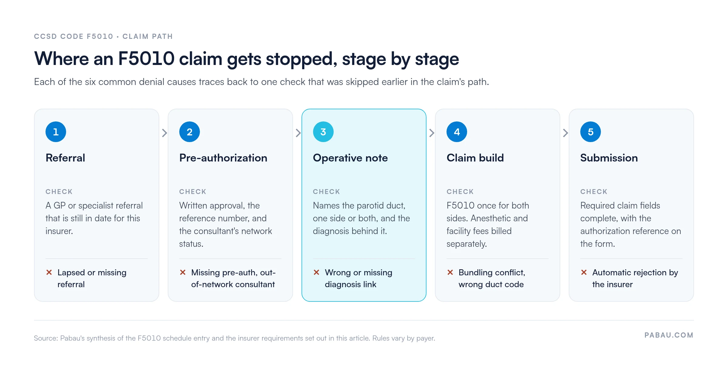 Five-stage claim path for CCSD code F5010