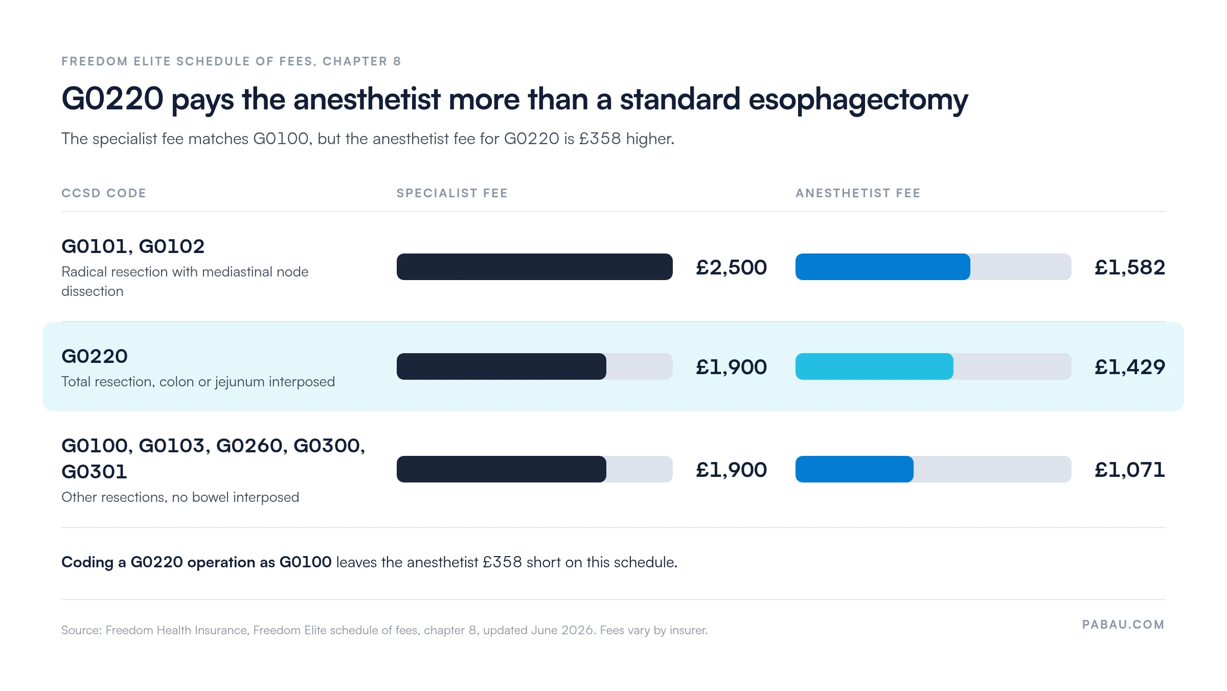Bar chart of Freedom Elite fees for CCSD esophagectomy codes