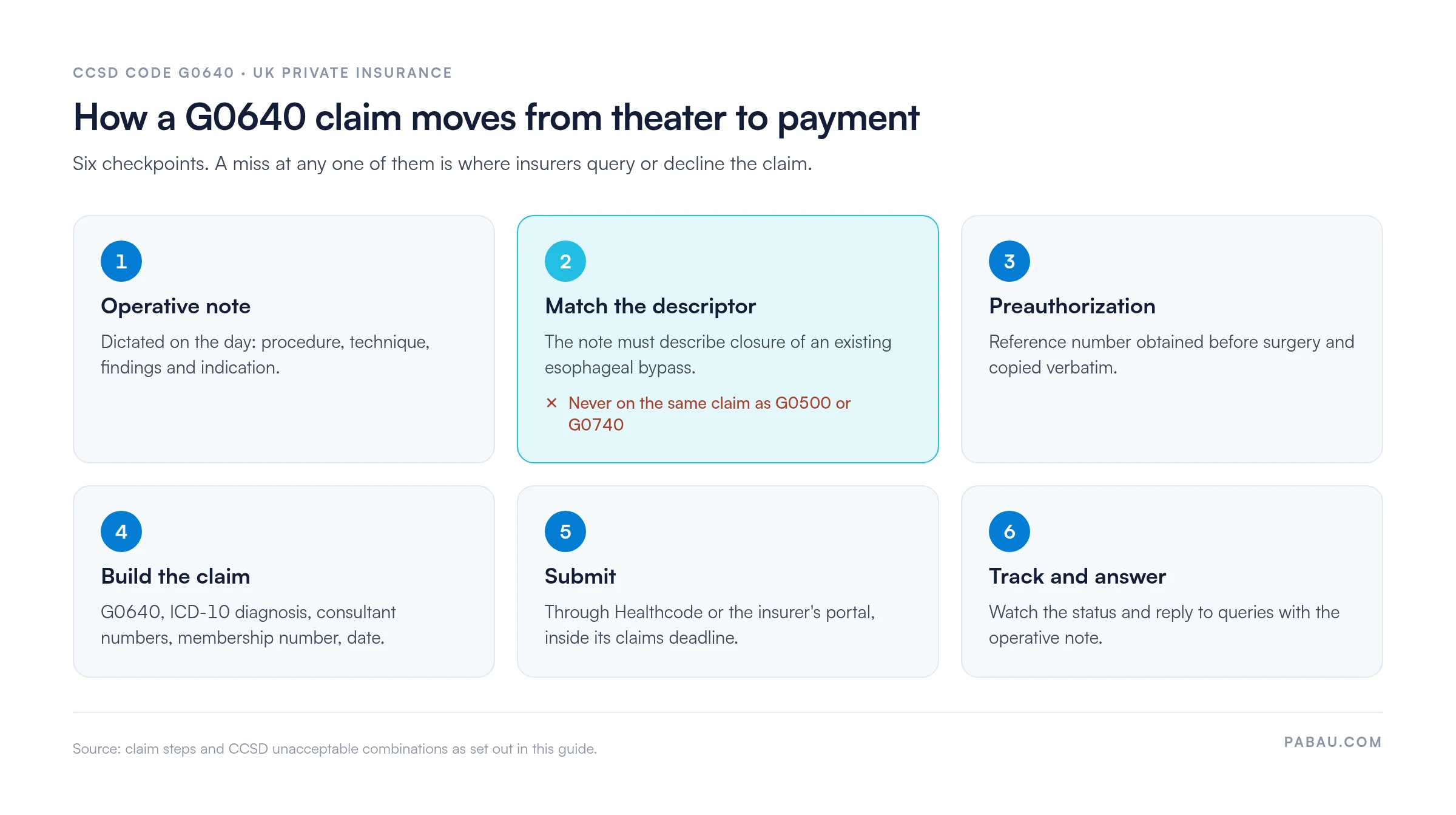 Six-step flow for a CCSD code G0640 claim
