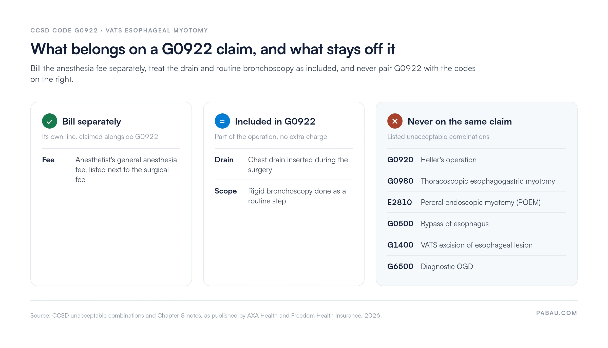Three-panel chart for CCSD code G0922 claims