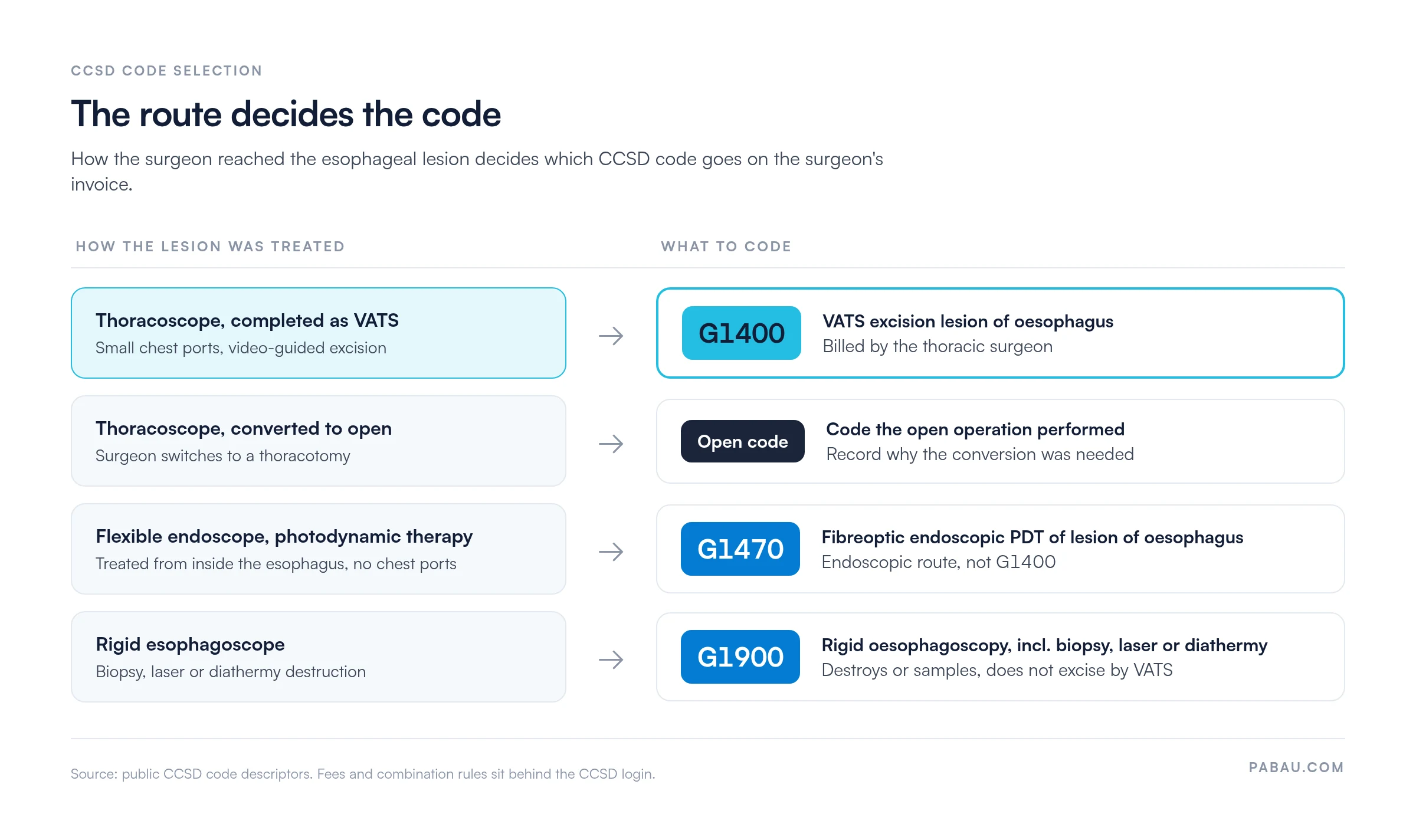 Decision diagram for CCSD code selection by route