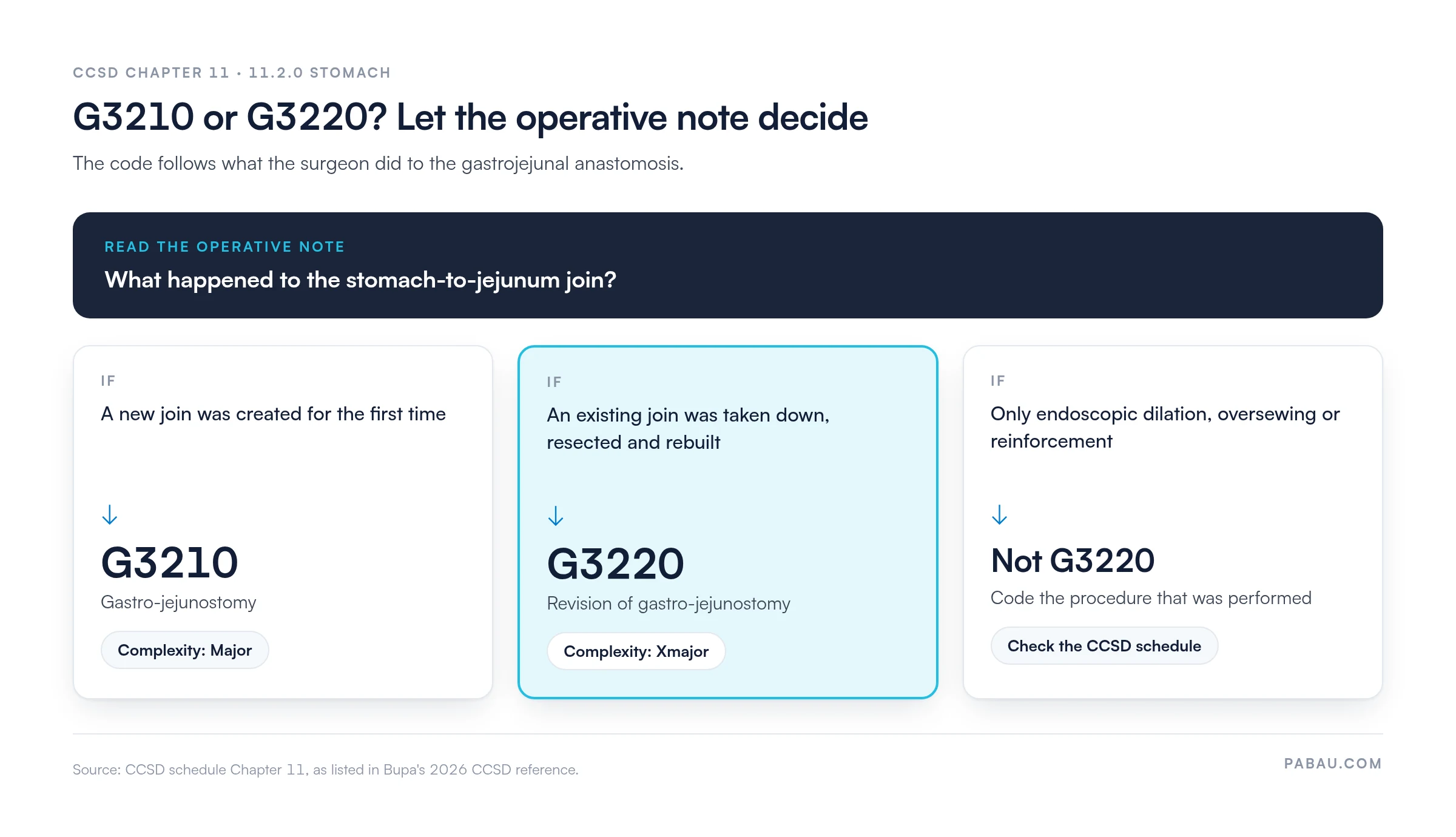 Decision diagram: G3210 or G3220