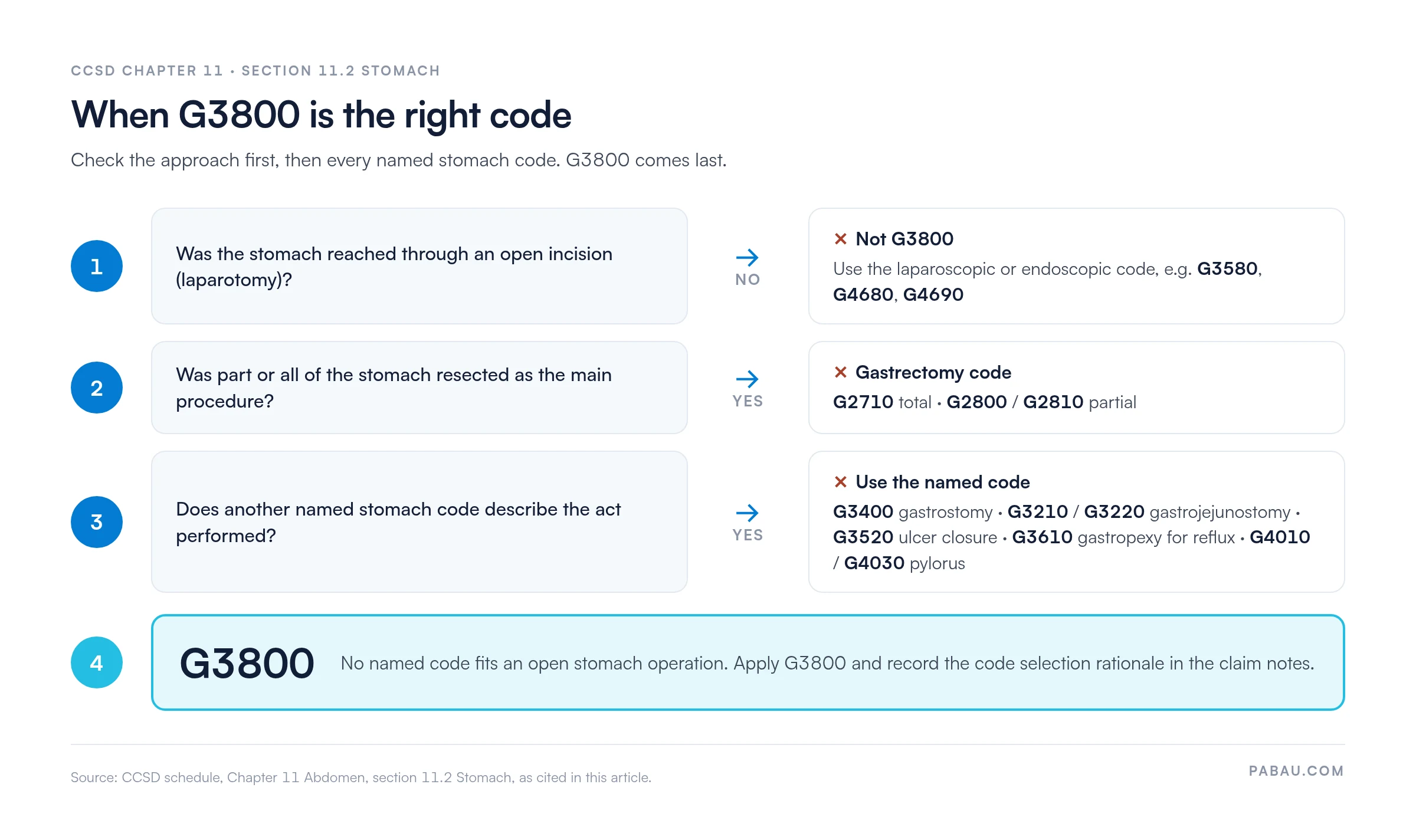 Decision path for CCSD code G3800.