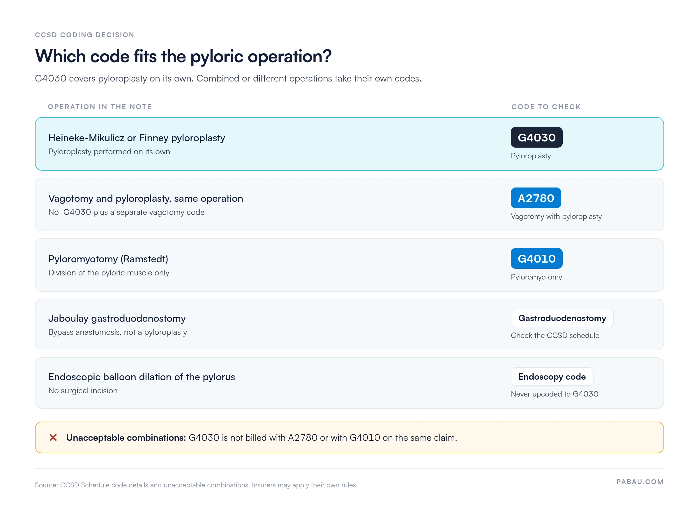 Decision guide for CCSD pyloric operation codes