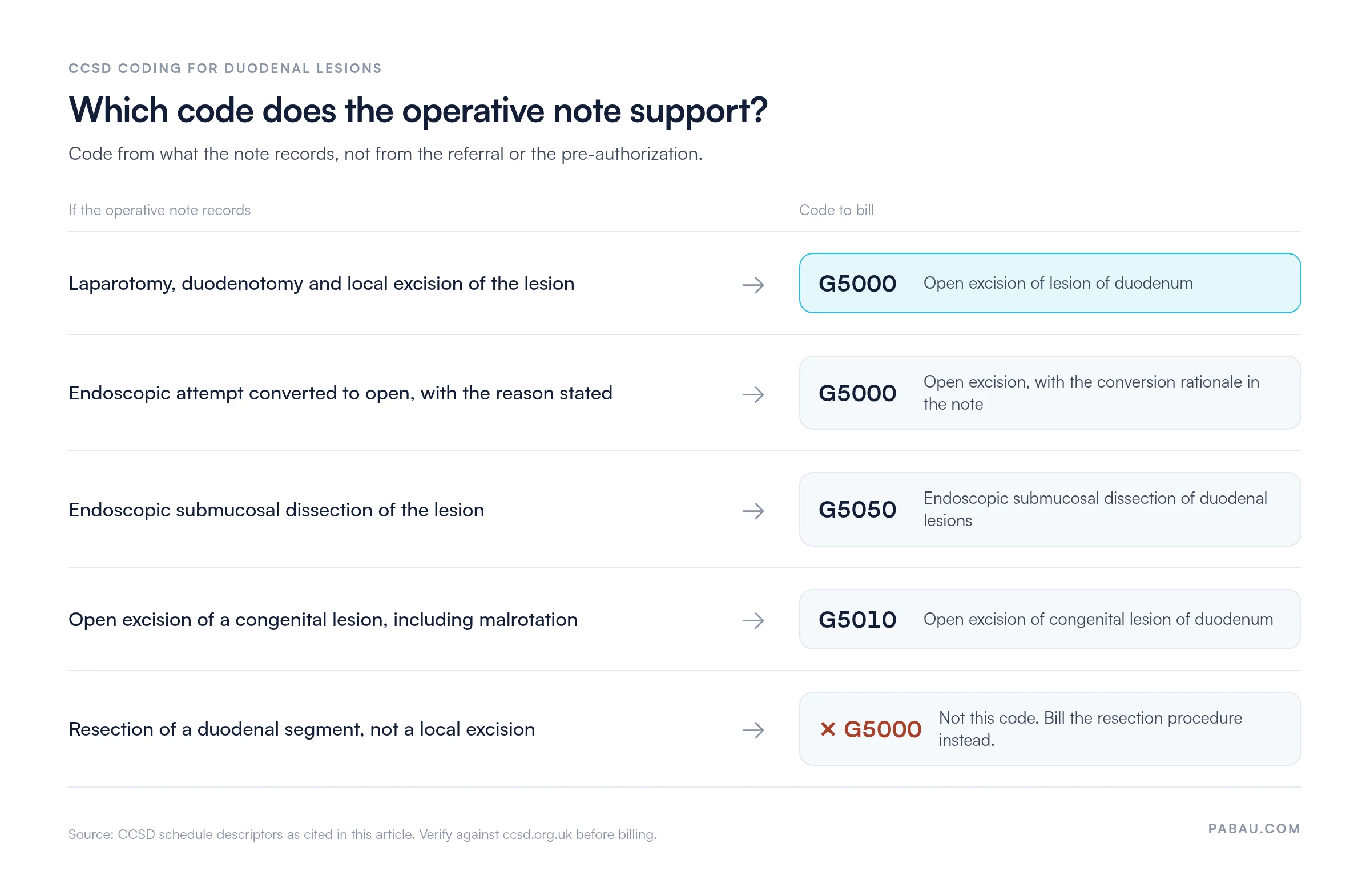 Decision table mapping operative note findings to CCSD codes: laparotomy, duodenotomy and local excision to G5000; endoscopic attempt converted to open to G5000 with rationale; endoscopic submucosal dissection to G5050; congenital lesion including malrotation to G5010; duodenal segment resection is not G5000