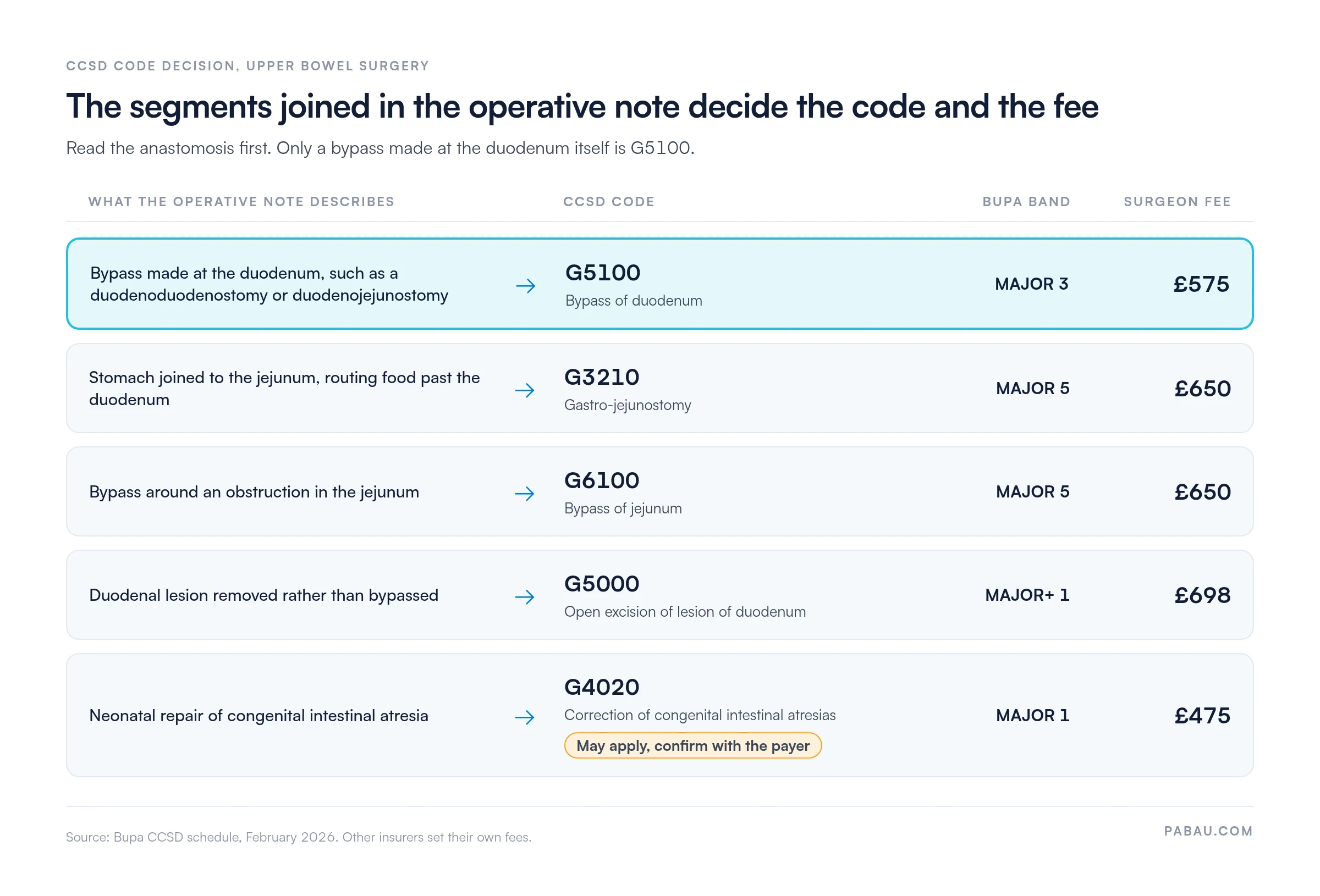 Decision table for CCSD code G5100