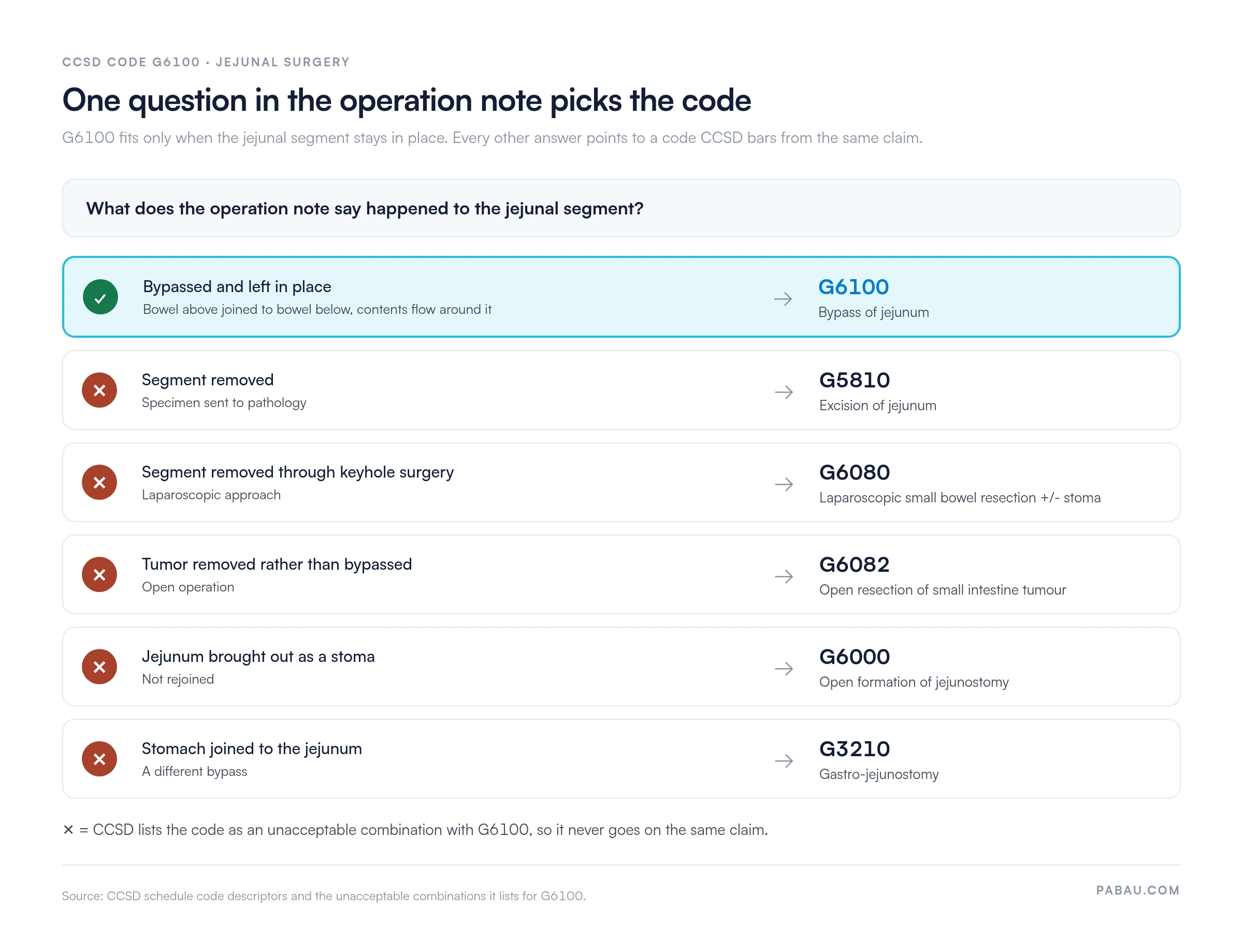 Decision guide for CCSD code G6100