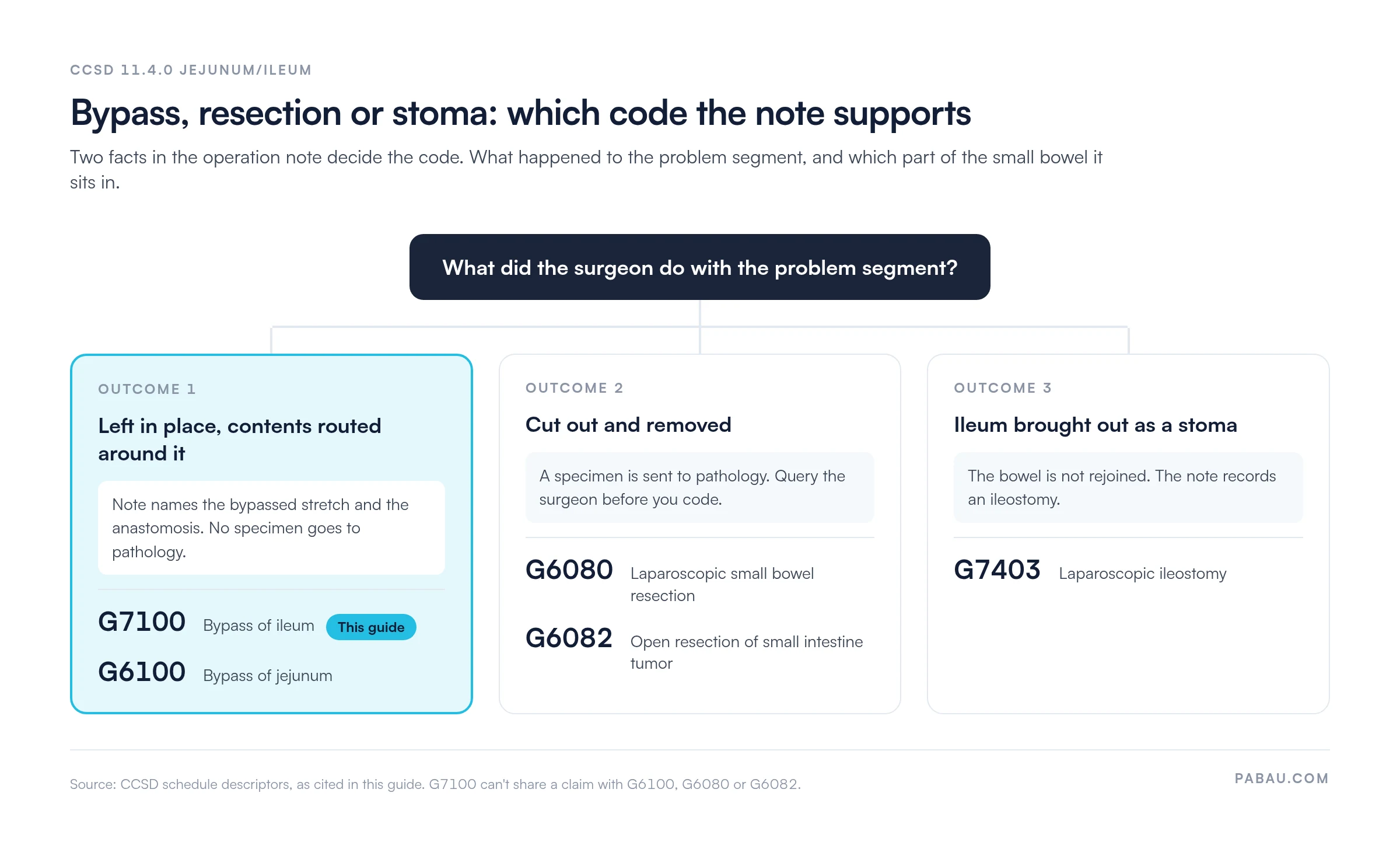 Decision diagram for small bowel codes in CCSD section 11.4.0