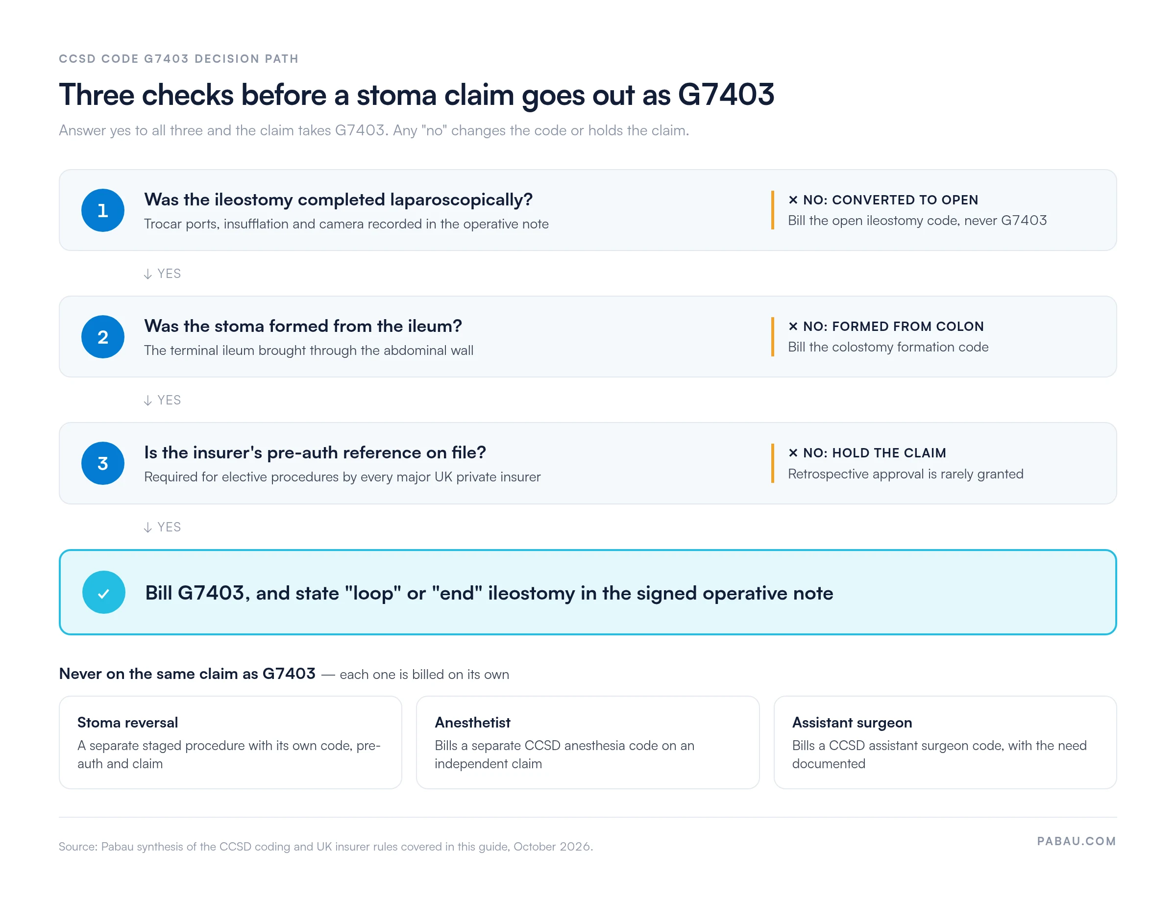 Decision path for a stoma claim