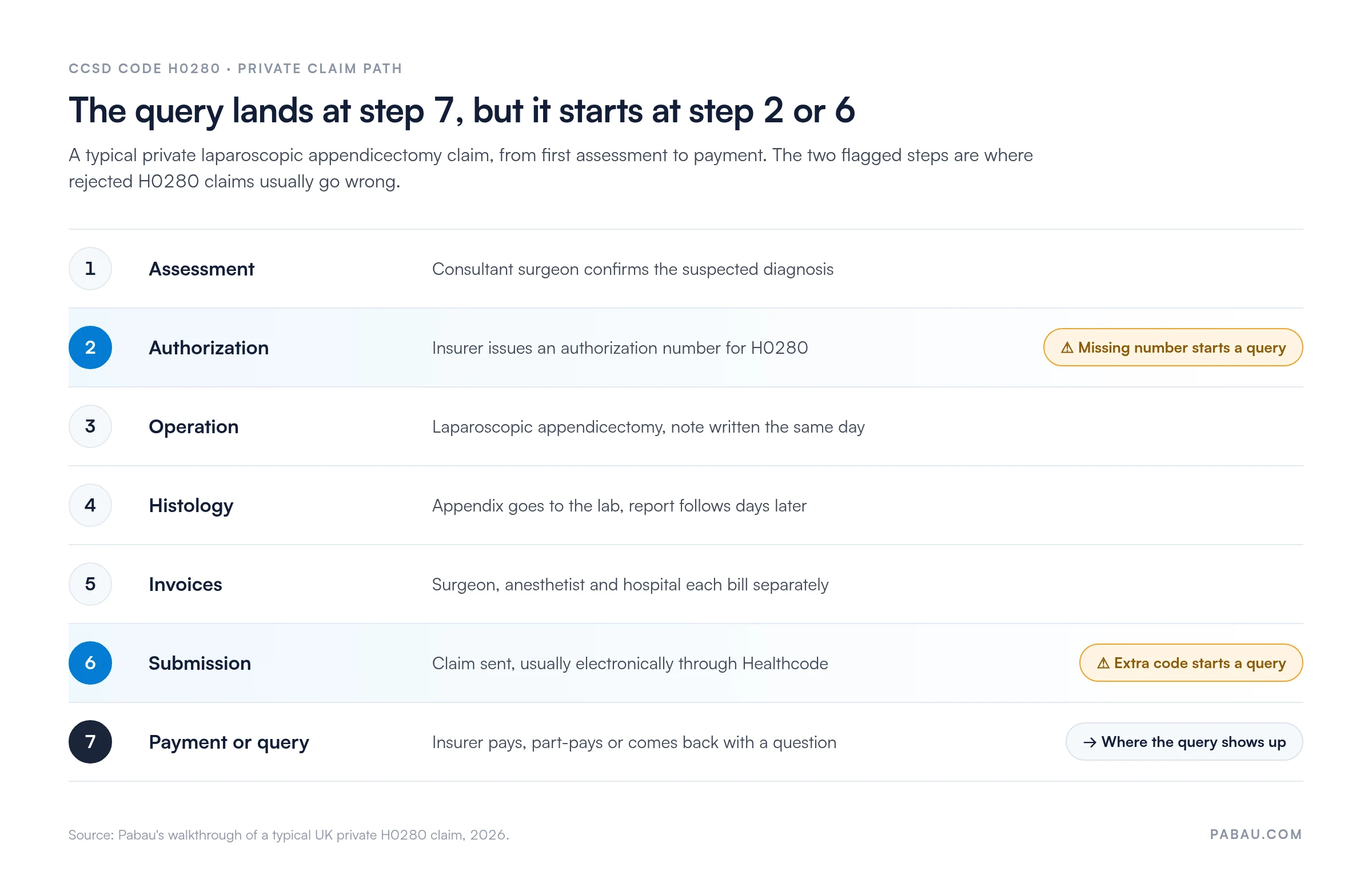 Seven-step flow of a private H0280 claim
