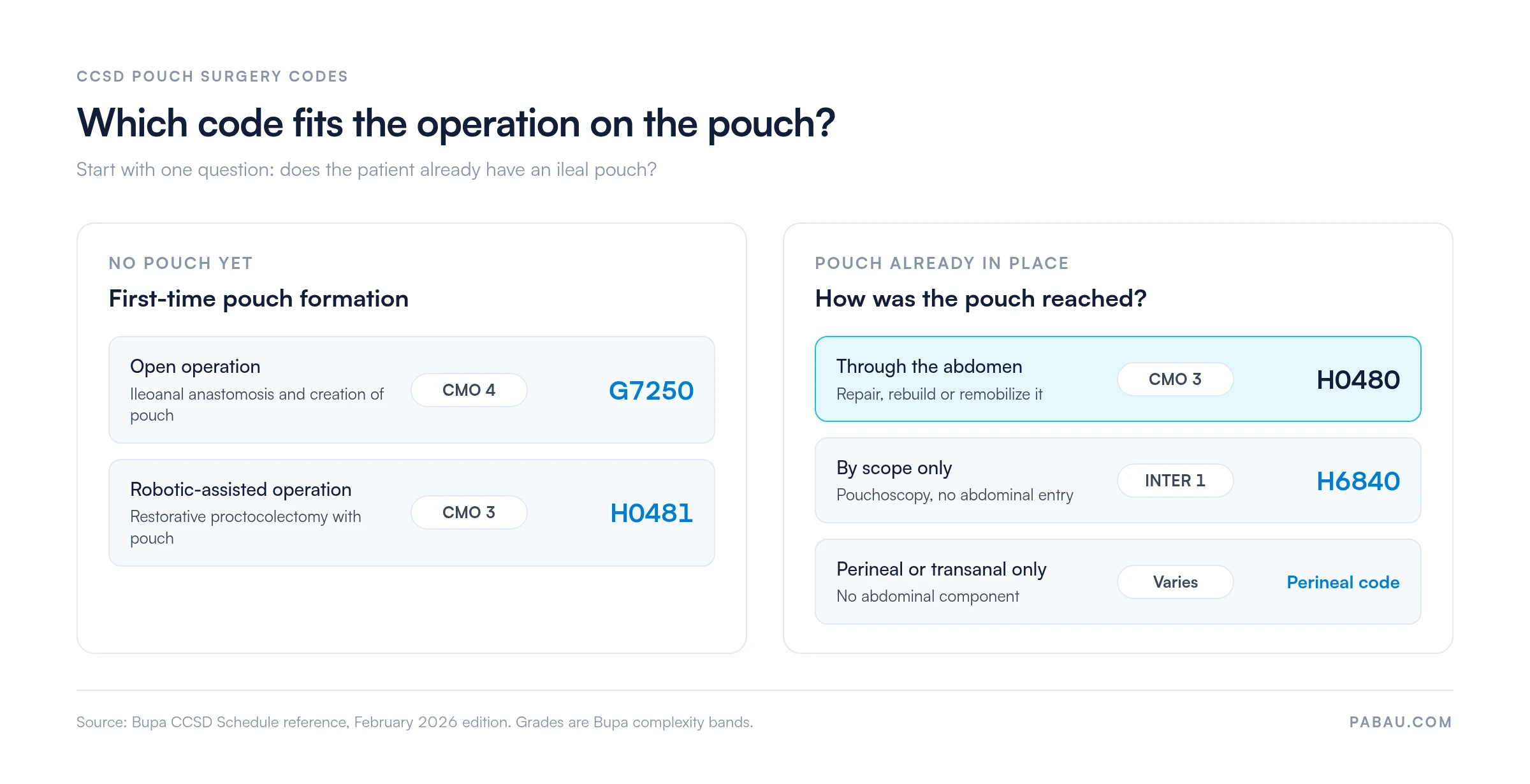 Decision diagram for CCSD pouch surgery codes.