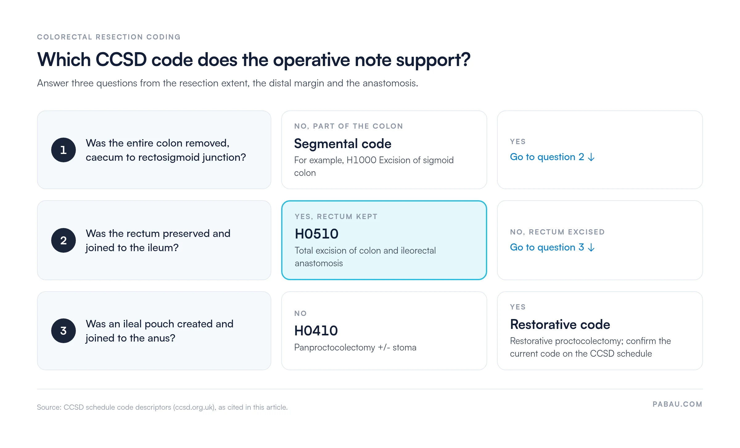 Decision diagram for colorectal CCSD codes