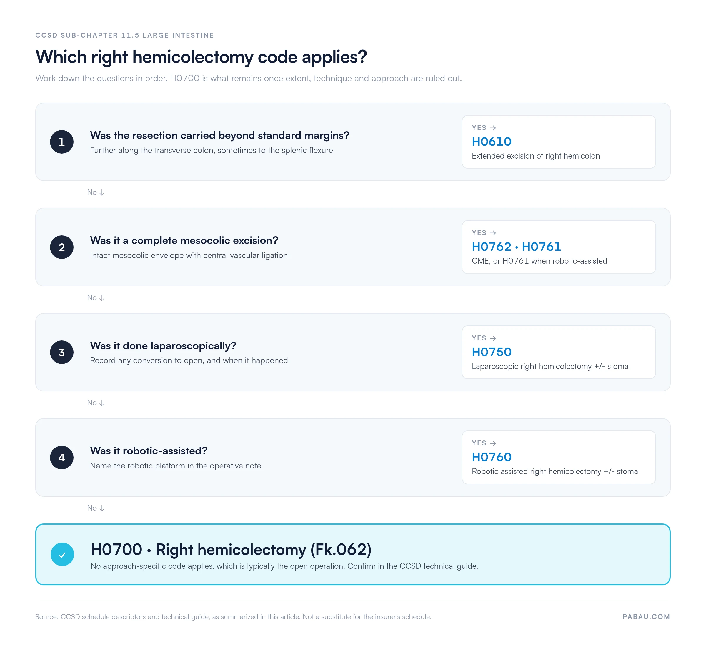 Decision flow for right hemicolectomy CCSD codes: resection beyond standard margins H0610; complete mesocolic excision H0762, or H0761 robotic-assisted; laparoscopic H0750; robotic-assisted H0760; otherwise H0700 Right hemicolectomy, Fk.062, typically the open operation