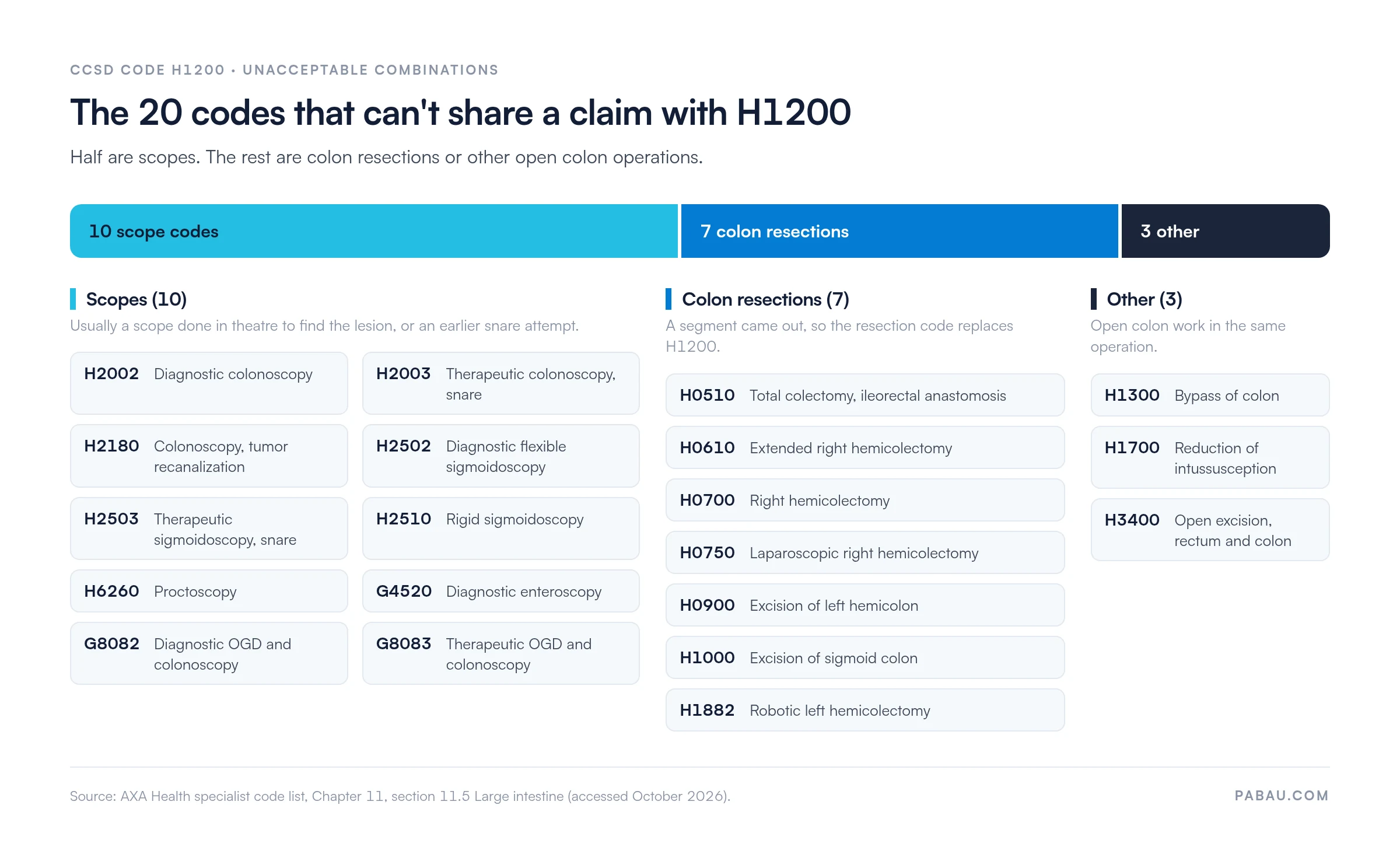 Stacked bar and code lists showing the 20 codes that cannot be billed with CCSD code H1200