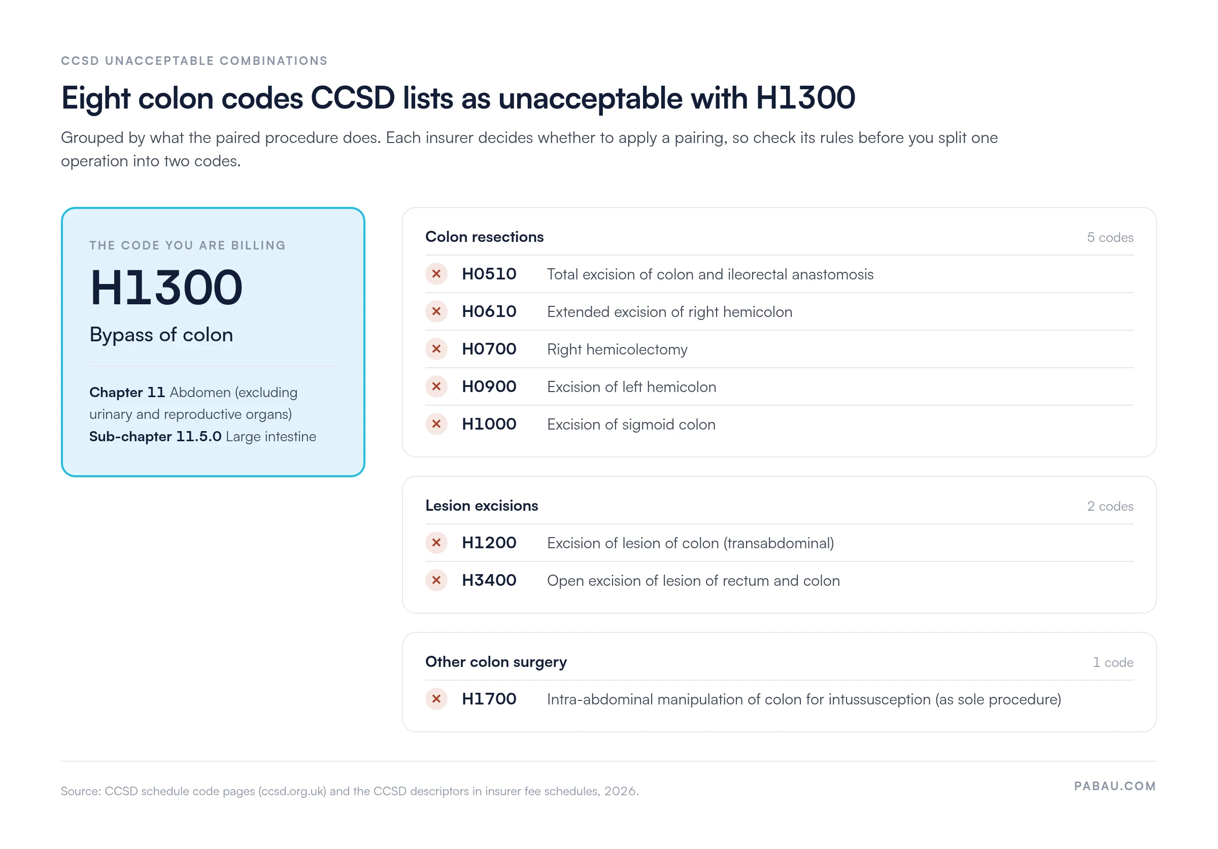 Chart of the main verified CCSD codes listed as unacceptable combinations with H1300 bypass of colon