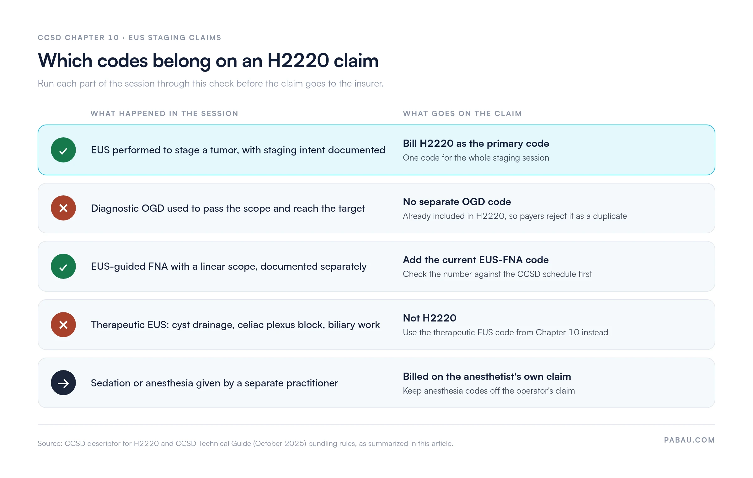 Decision chart for an H2220 claim