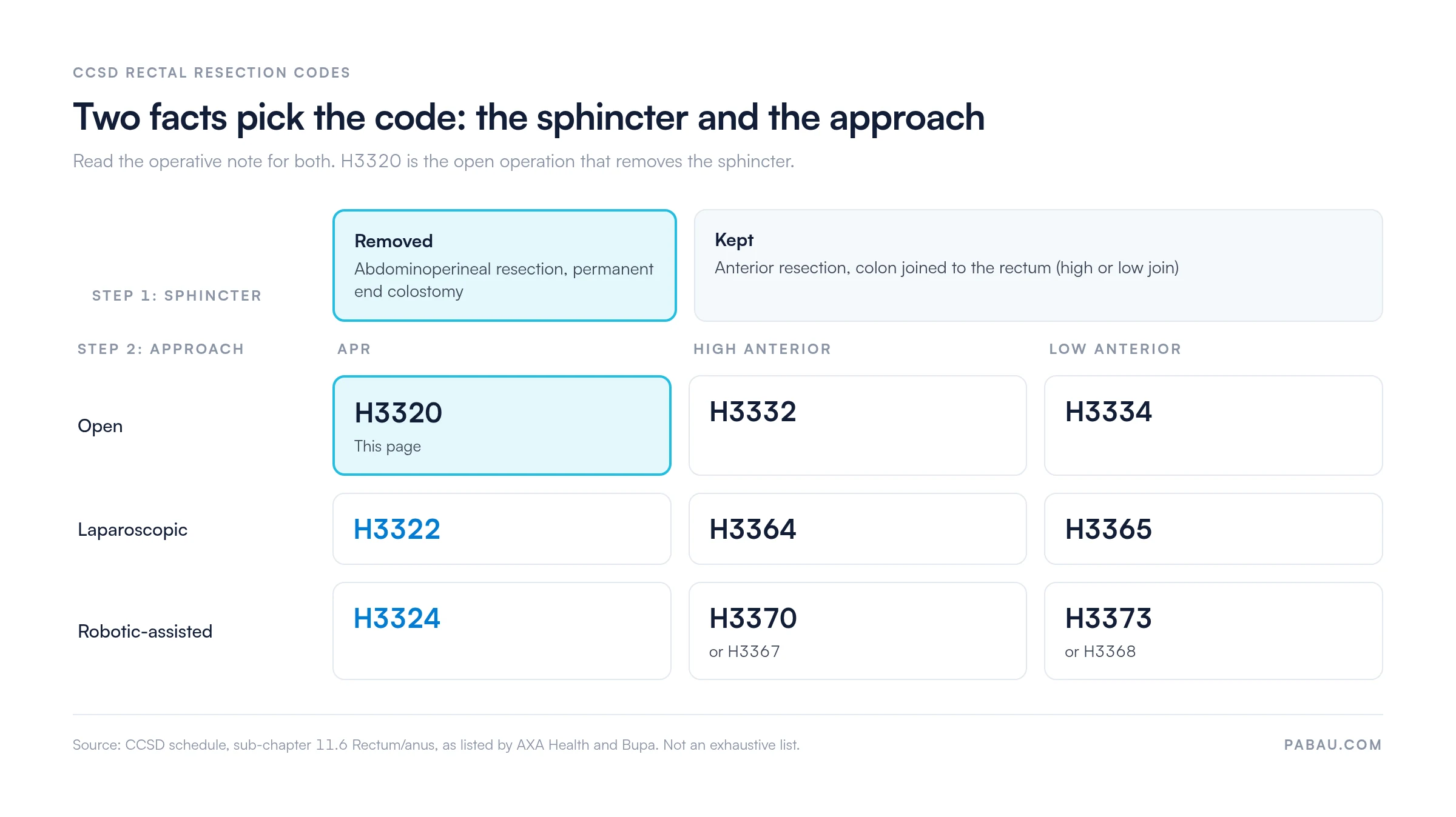Grid of CCSD rectal resection codes by sphincter outcome and approach