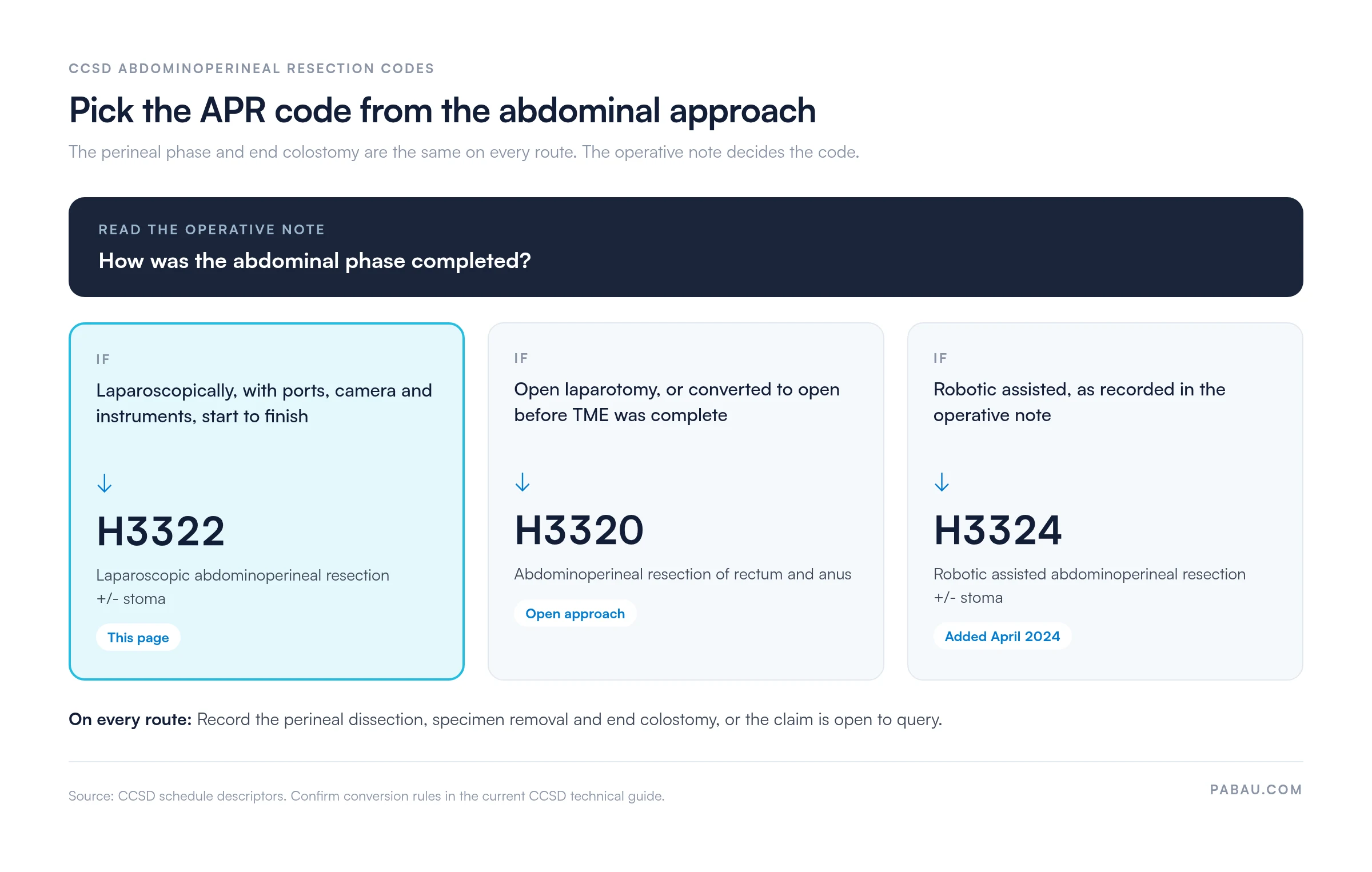 Decision diagram for CCSD abdominoperineal resection codes: laparoscopic abdominal phase codes H3322, open or converted to open before TME codes H3320, robotic assisted codes H3324