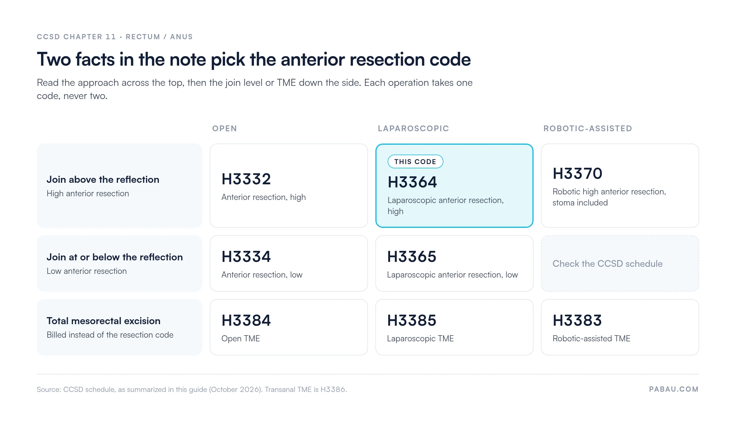 Decision grid of CCSD anterior resection codes