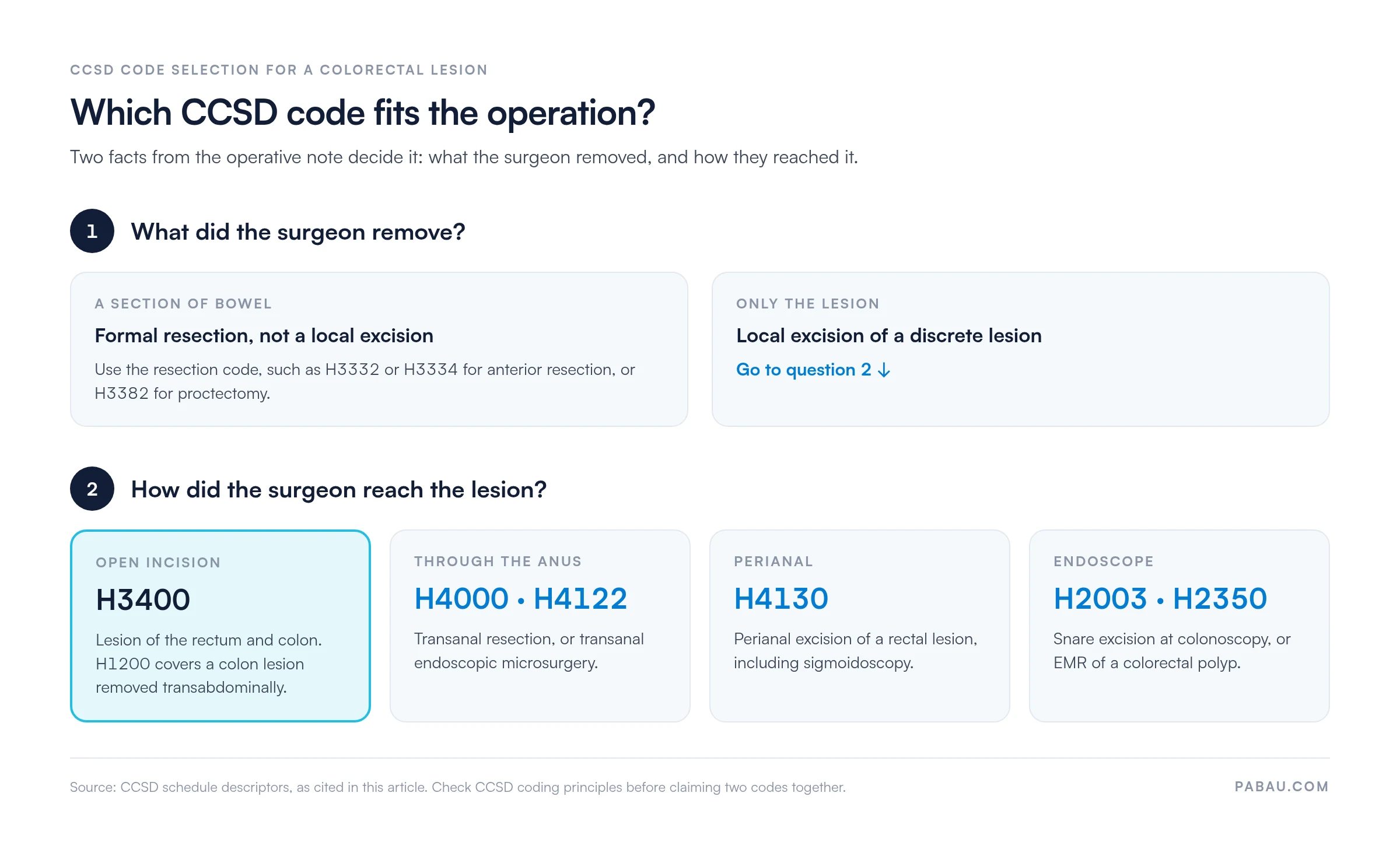 Decision diagram for choosing a CCSD code for a colorectal lesion. If a section of bowel was removed, use a resection code such as H3332 or H3334 anterior resection or H3382 proctectomy. If only the lesion was removed: open incision is H3400 (H1200 for a colon lesion removed transabdominally), transanal is H4000 or H4122, perianal is H4130, endoscopic is H2003 or H2350.