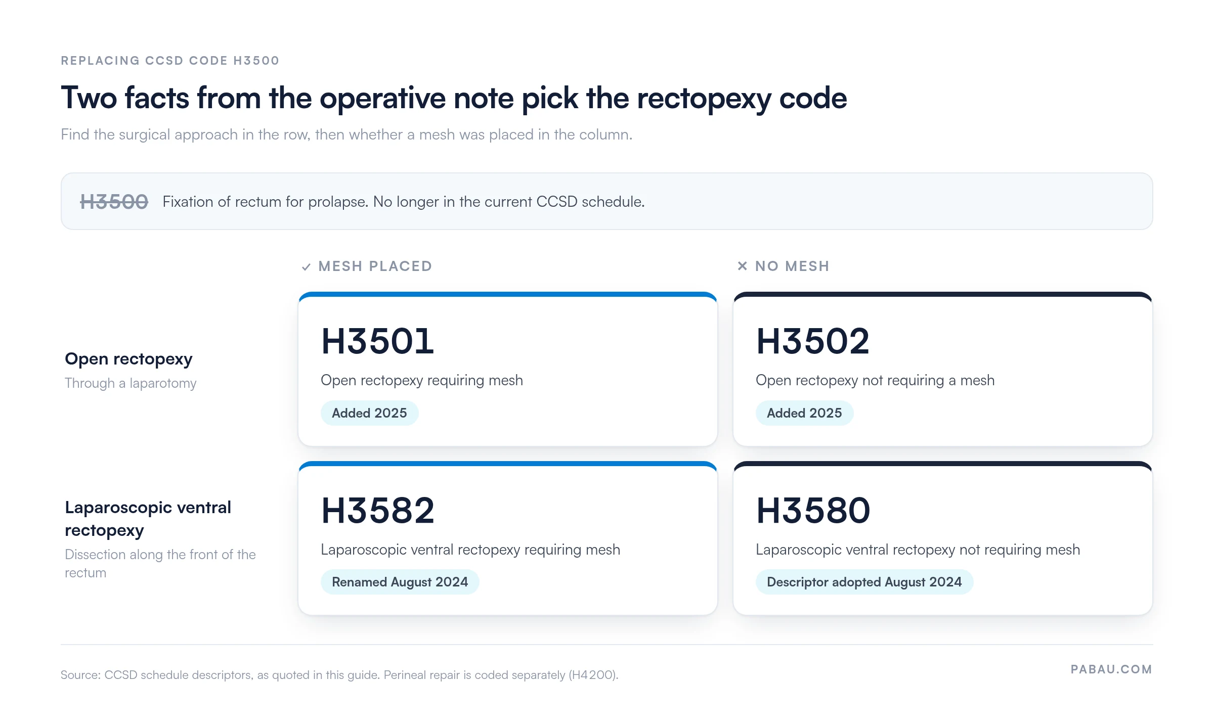 Decision grid replacing retired CCSD code H3500: open rectopexy with mesh H3501, open without mesh H3502, laparoscopic ventral rectopexy with mesh H3582, laparoscopic ventral without mesh H3580