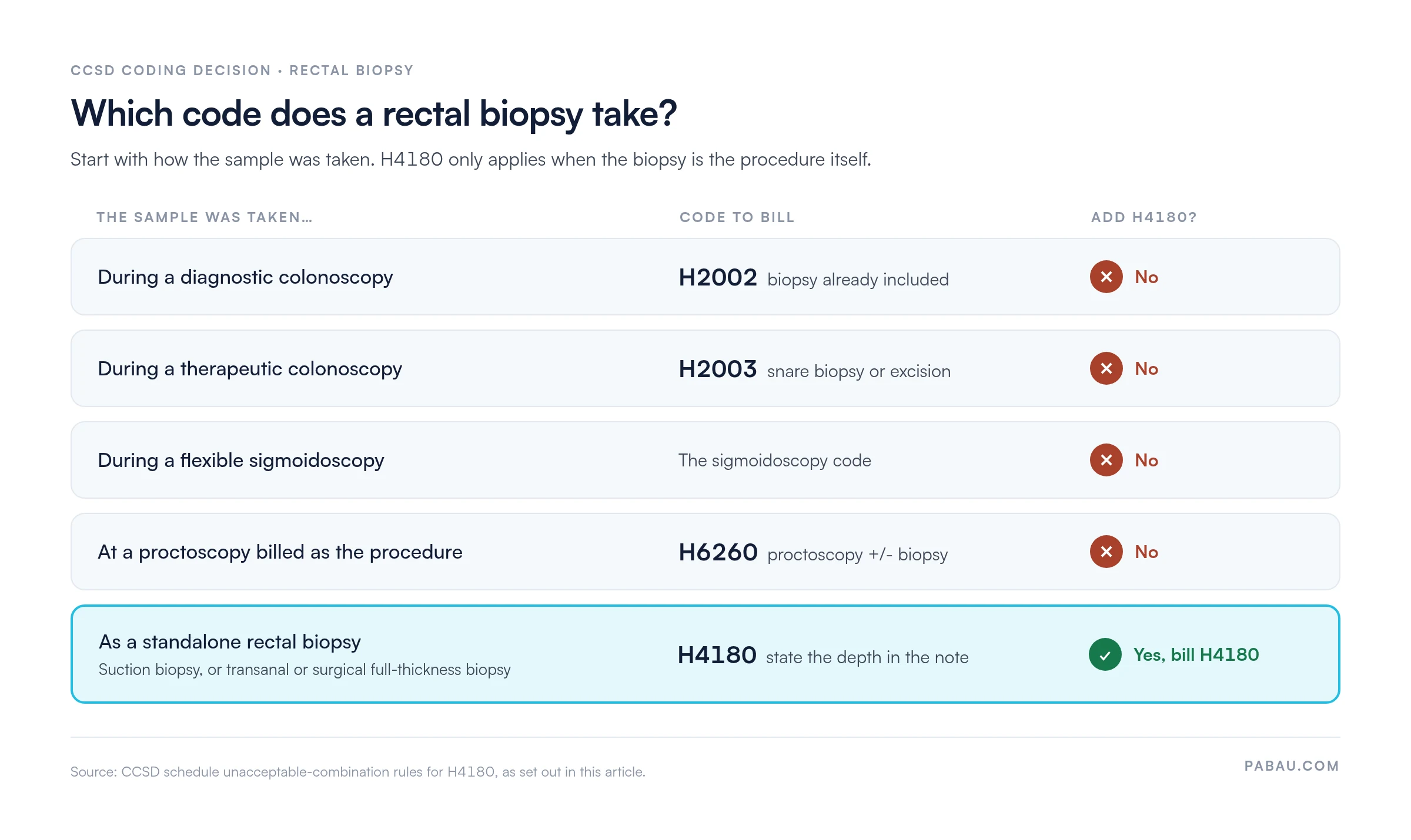 Decision table for coding a rectal biopsy
