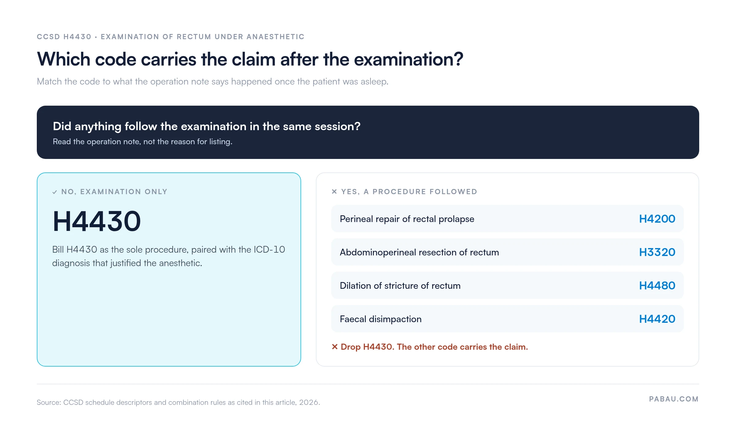 Decision diagram for CCSD H4430