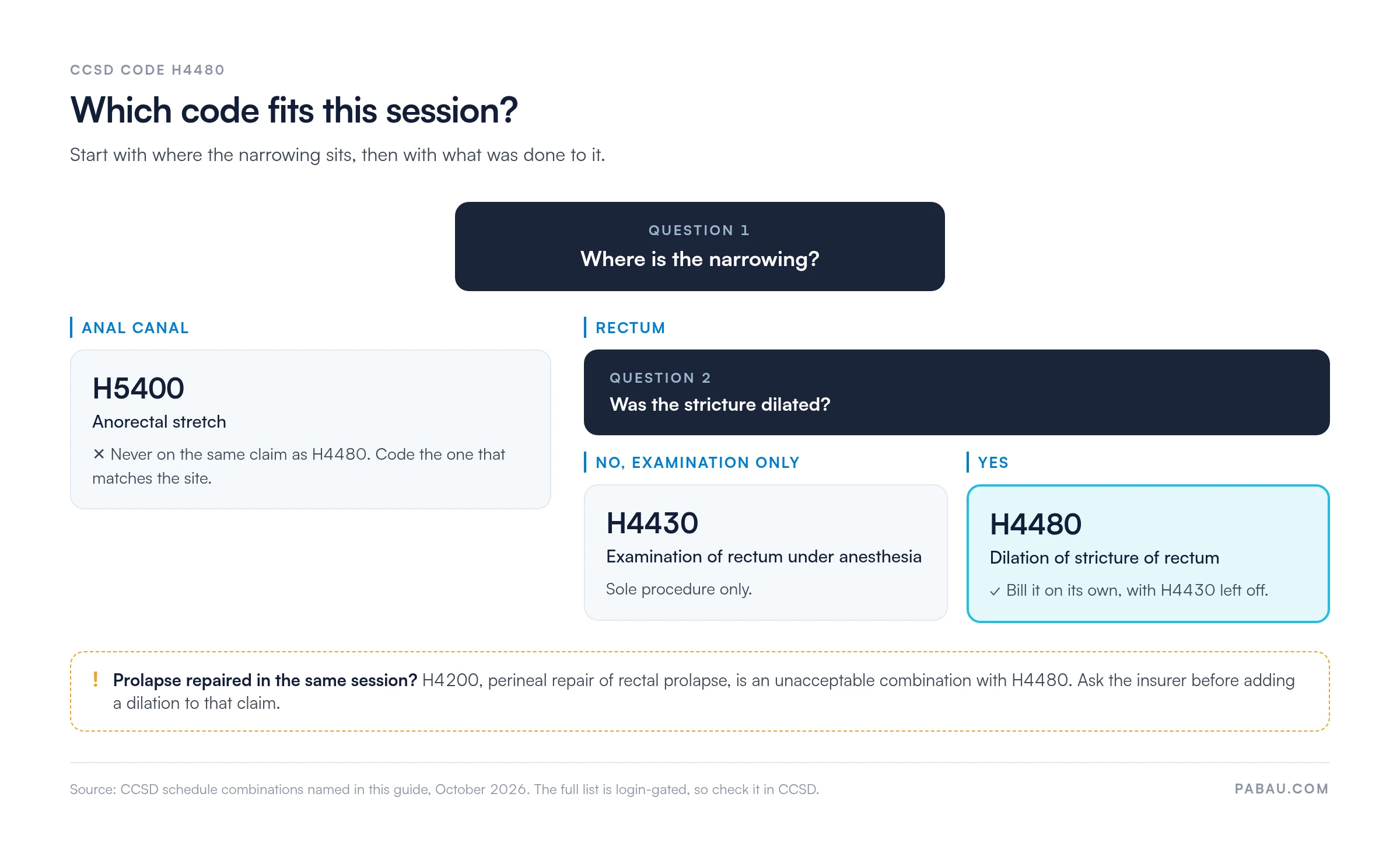Decision diagram for CCSD code H4480