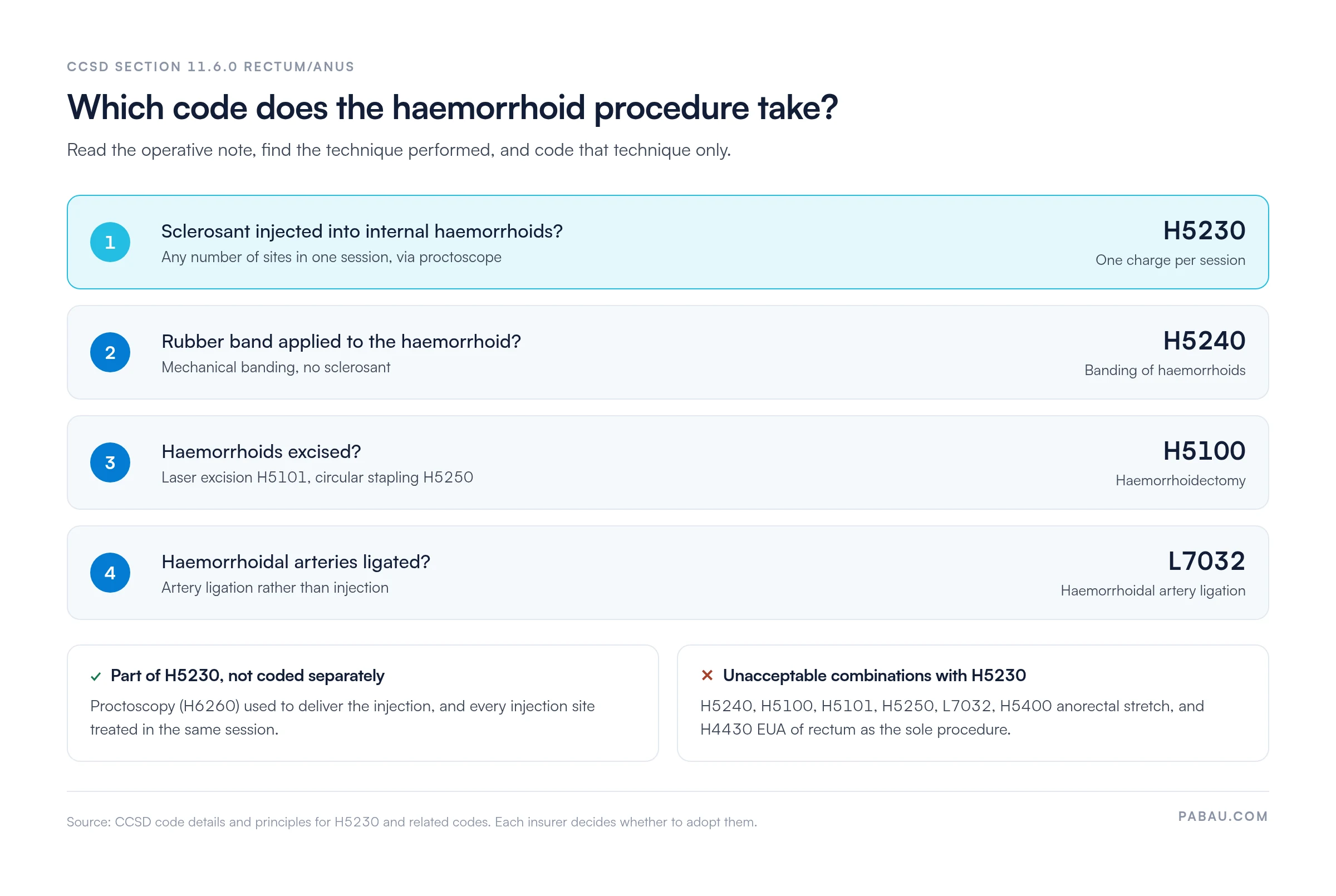 Decision chart for haemorrhoid procedure codes