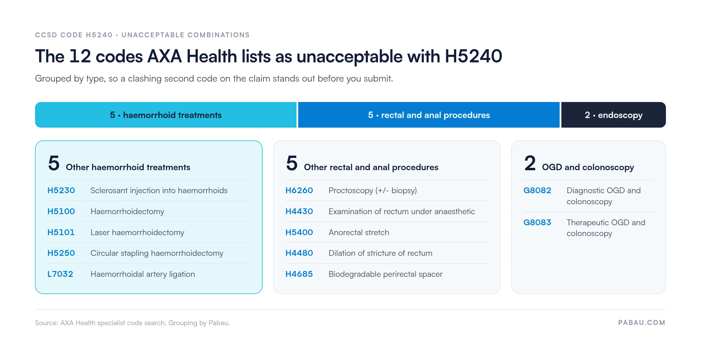 Grouped chart of the 12 codes AXA Health lists as unacceptable with CCSD code H5240