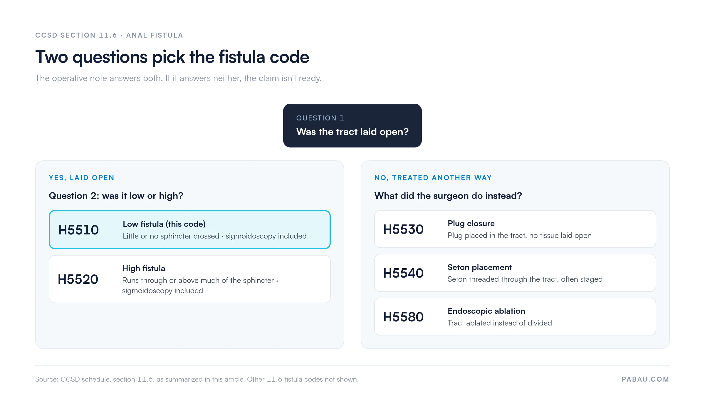 Decision diagram for CCSD section 11.6 anal fistula codes